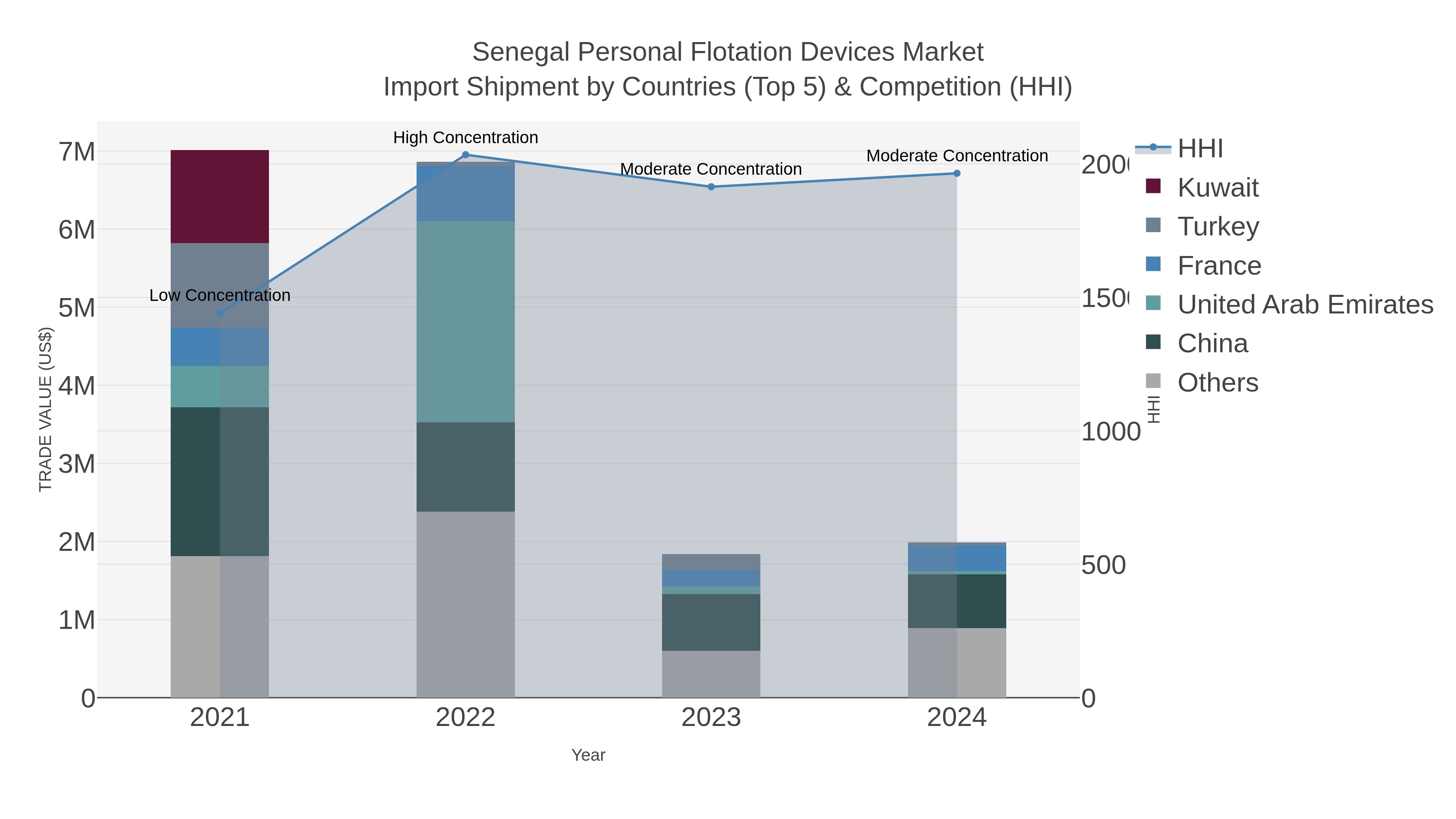 Senegal Personal Flotation Devices Market Import Shipment by Countries (Top 5) & Competition (HHI)