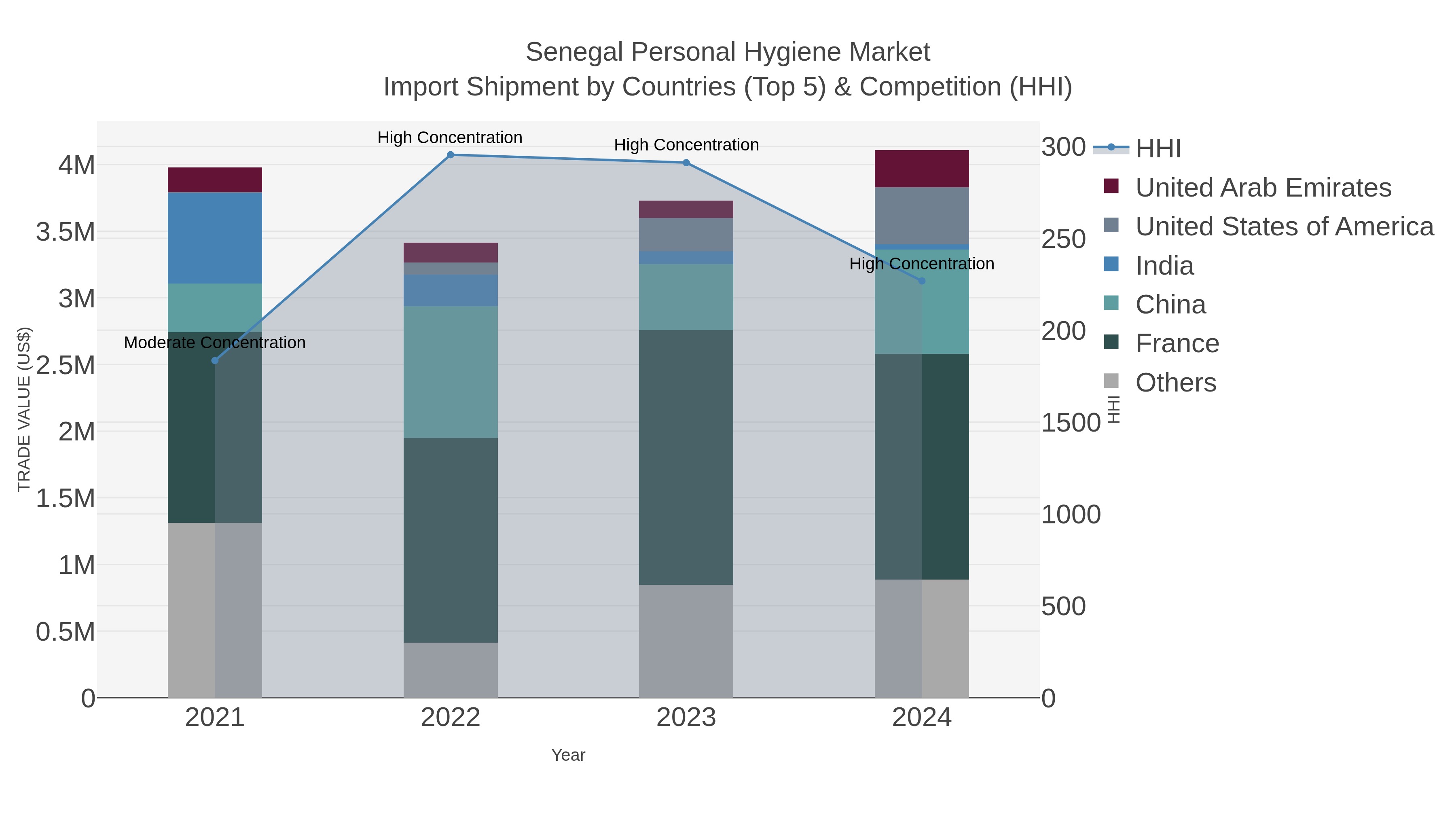 Senegal Personal Hygiene Market Import Shipment by Countries (Top 5) & Competition (HHI)