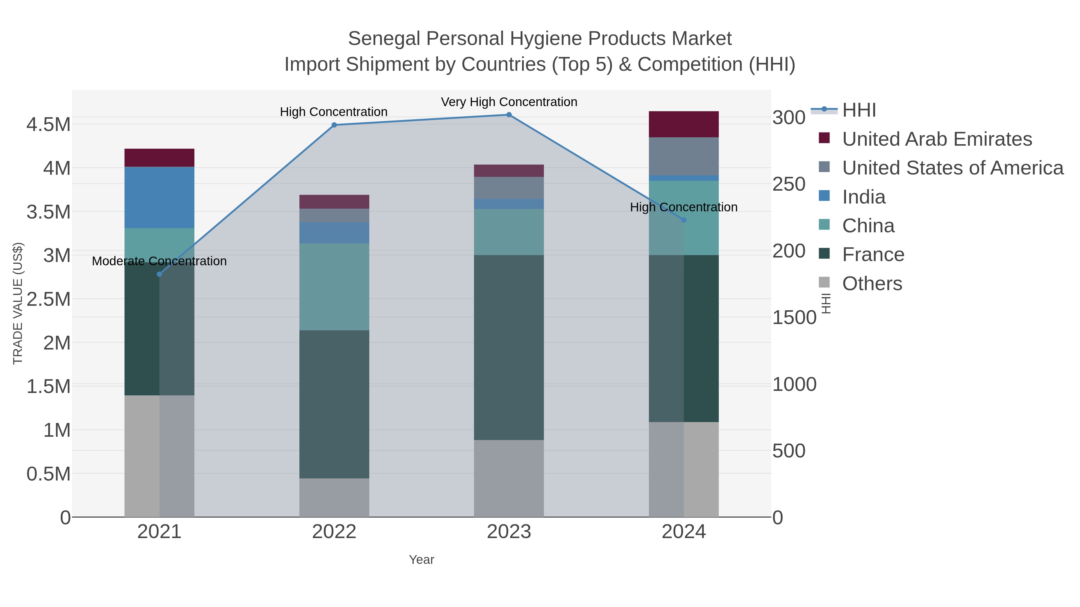 Senegal Personal Hygiene Products Market Import Shipment by Countries (Top 5) & Competition (HHI)