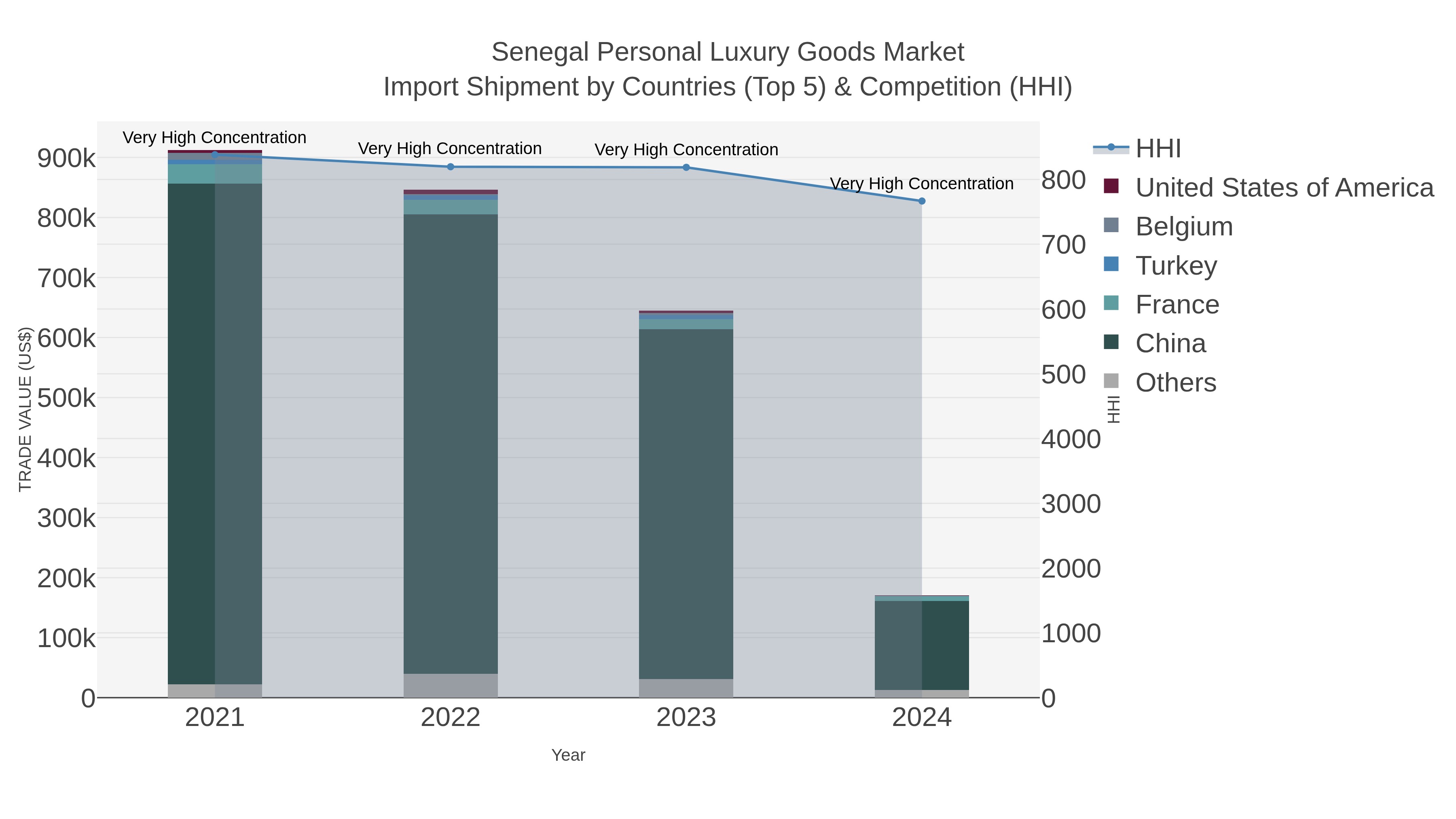 Senegal Personal Luxury Goods Market Import Shipment by Countries (Top 5) & Competition (HHI)