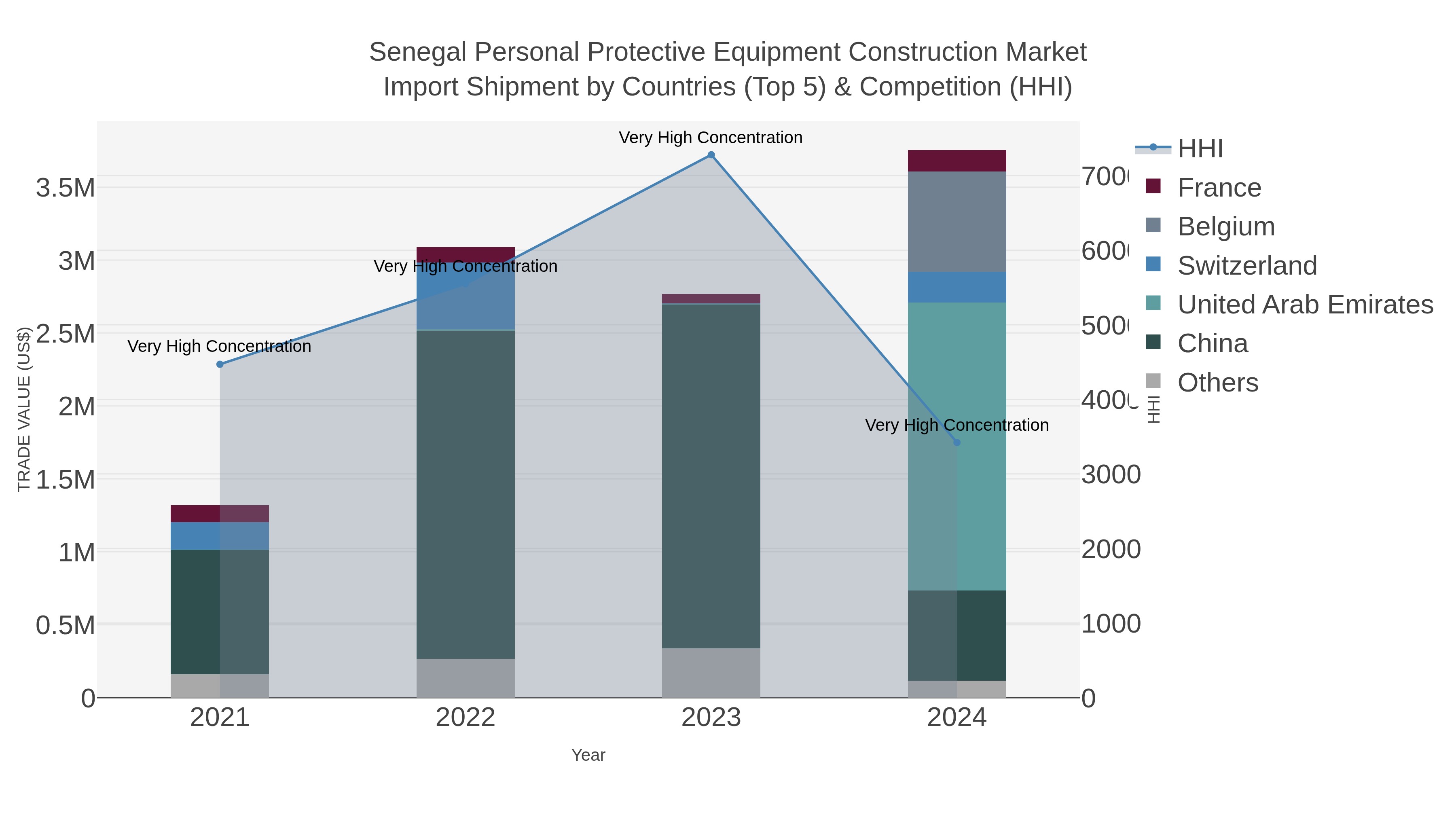 Senegal Personal Protective Equipment Construction Market Import Shipment by Countries (Top 5) & Competition (HHI)