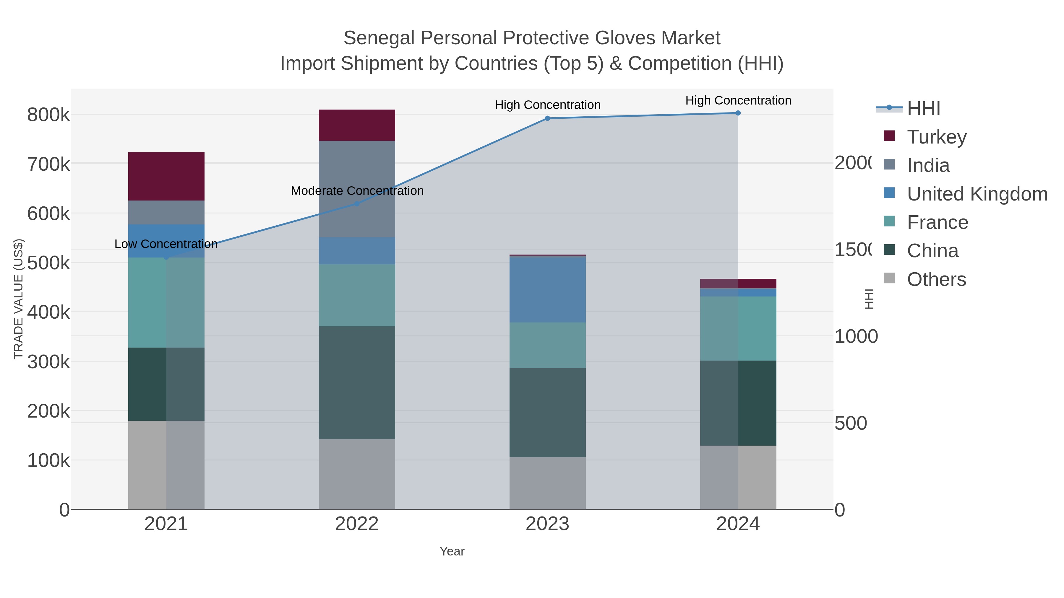 Senegal Personal Protective Gloves Market Import Shipment by Countries (Top 5) & Competition (HHI)