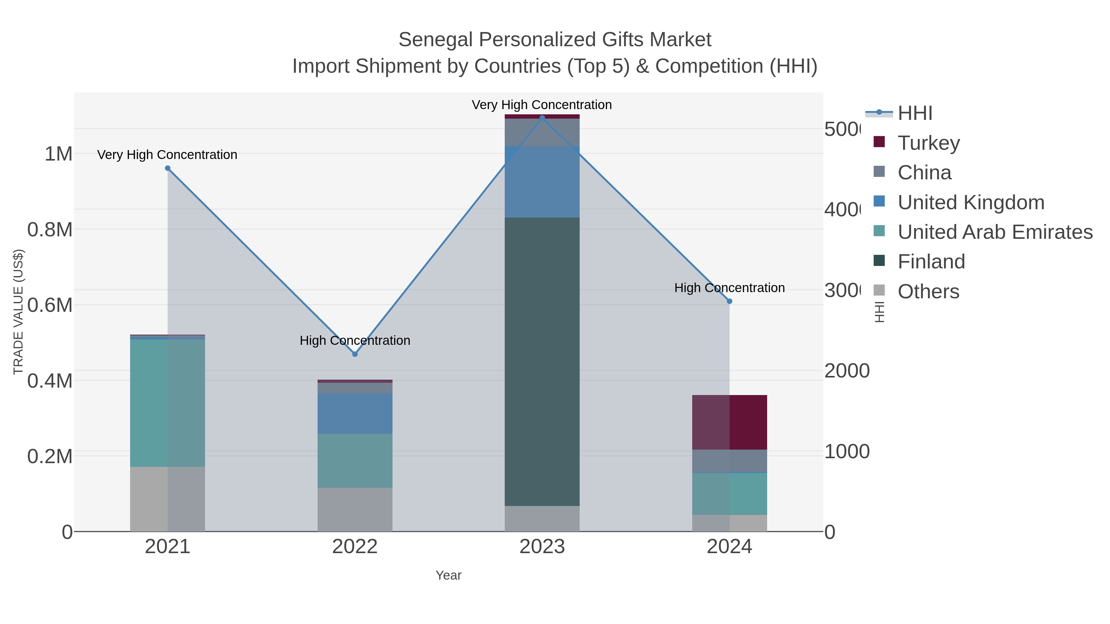 Senegal Personalized Gifts Market Import Shipment by Countries (Top 5) & Competition (HHI)