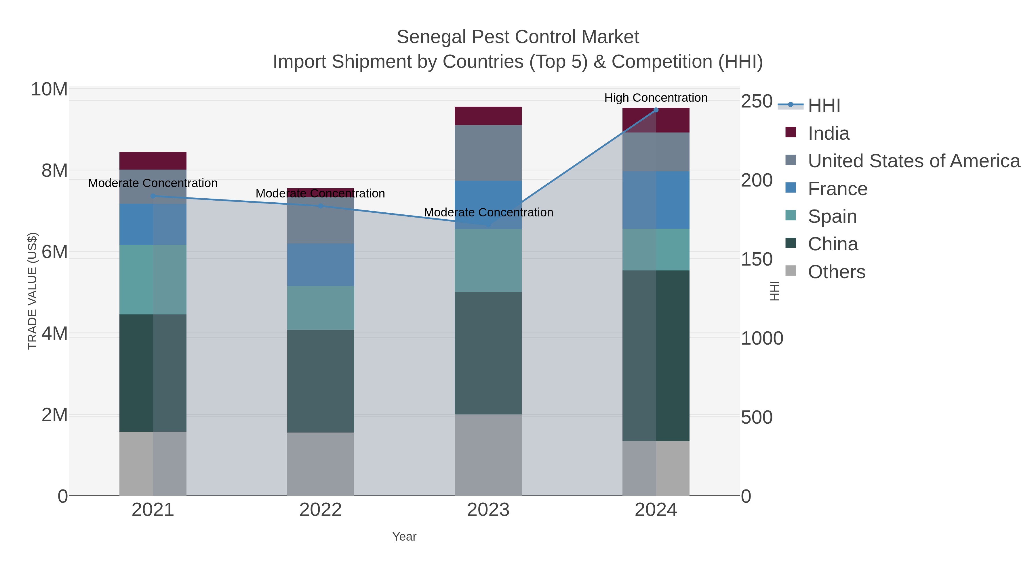 Senegal Pest Control Market Import Shipment by Countries (Top 5) & Competition (HHI)
