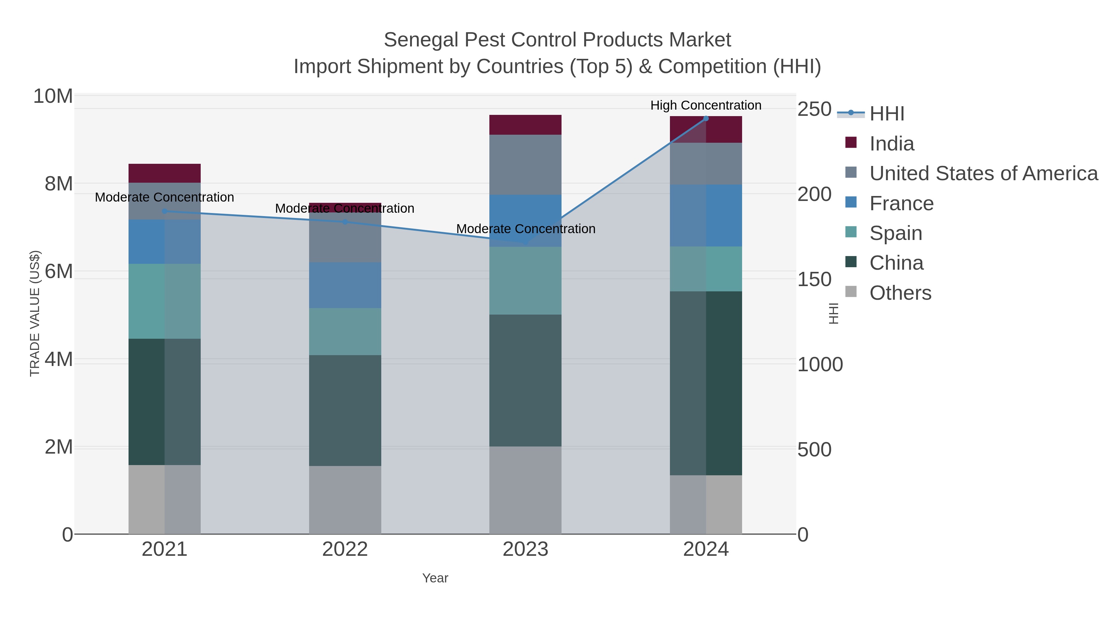 Senegal Pest Control Products Market Import Shipment by Countries (Top 5) & Competition (HHI)