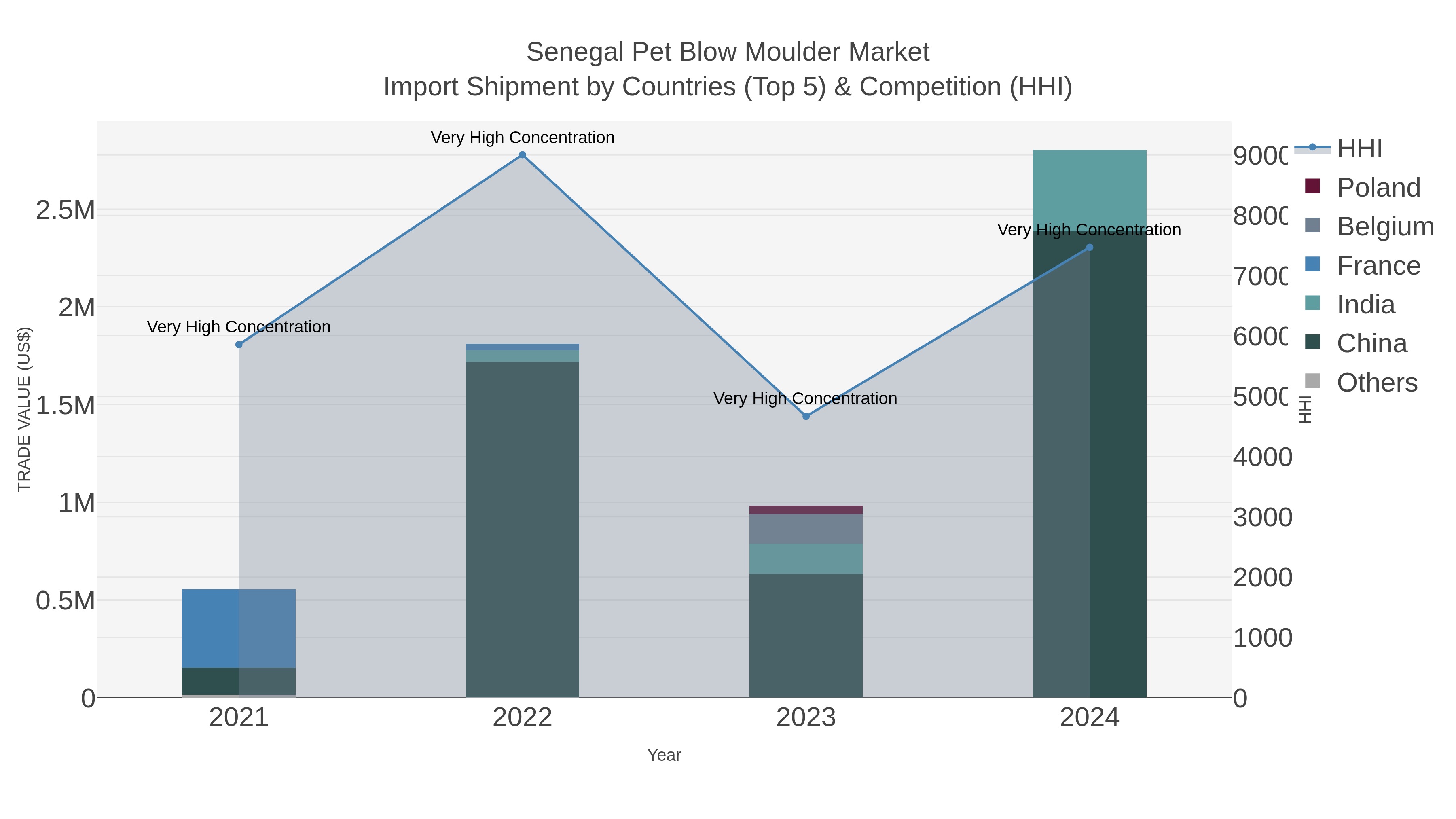 Senegal Pet Blow Moulder Market Import Shipment by Countries (Top 5) & Competition (HHI)