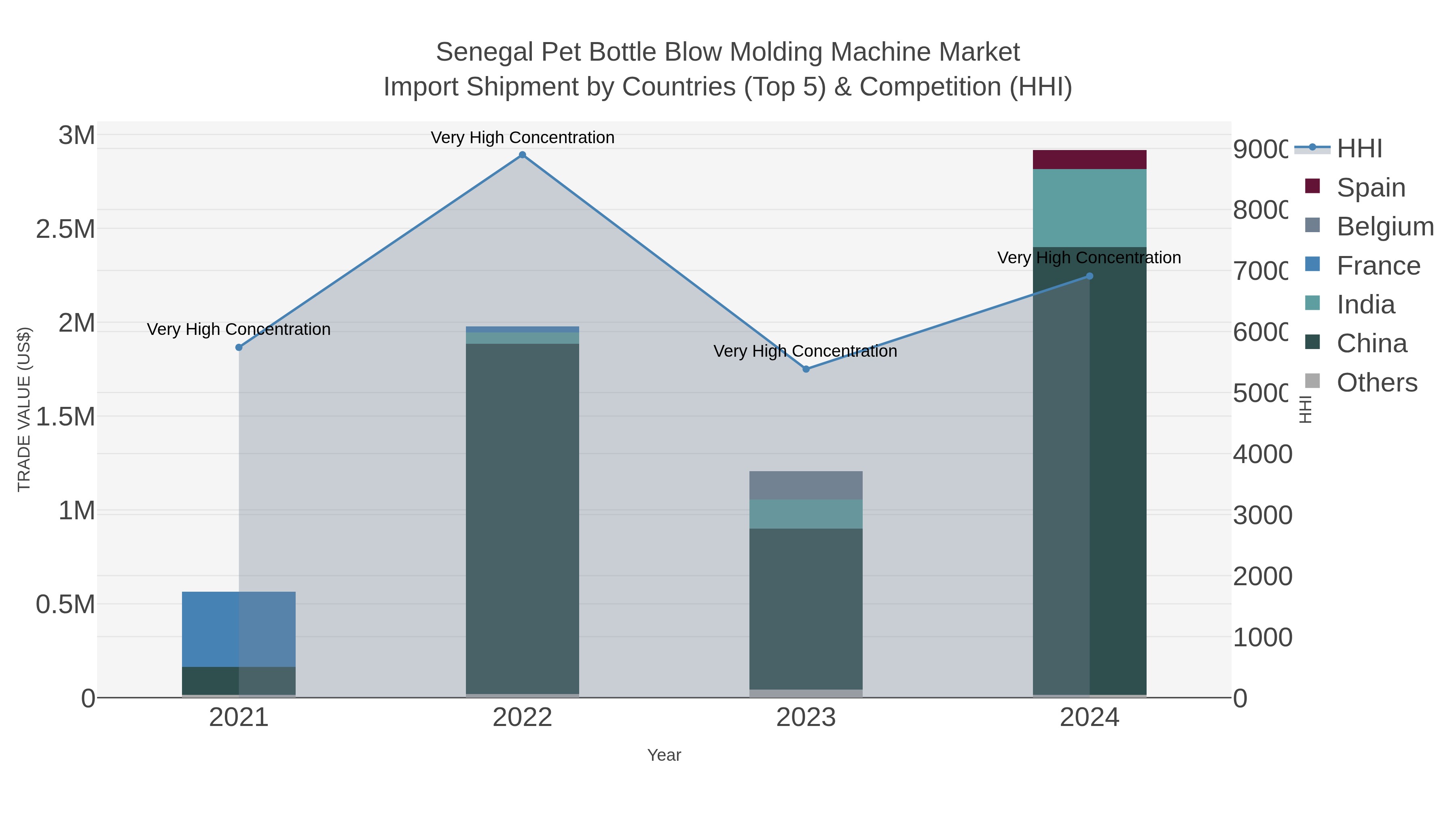Senegal Pet Bottle Blow Molding Machine Market Import Shipment by Countries (Top 5) & Competition (HHI)