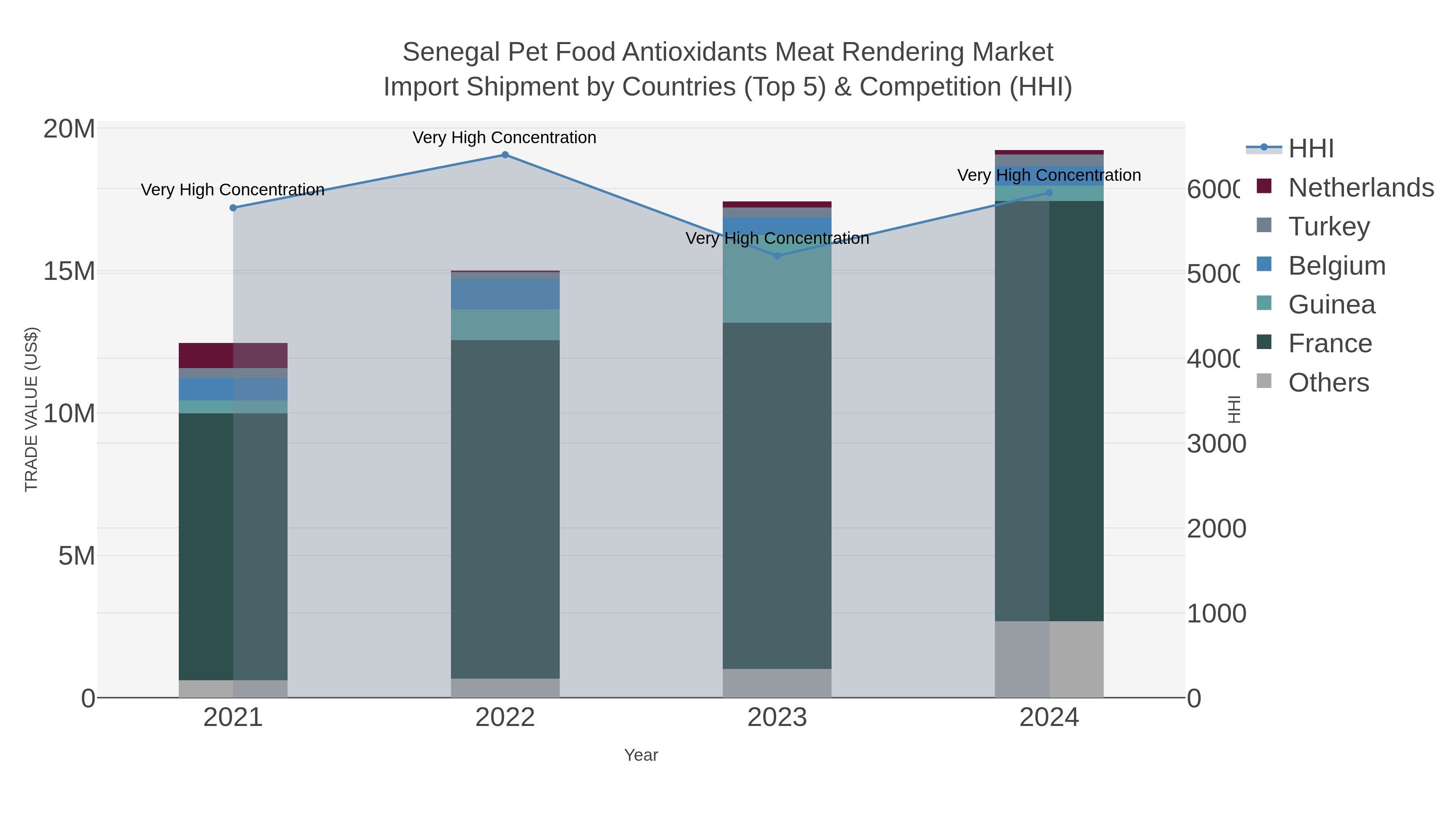 Senegal Pet Food Antioxidants Meat Rendering Market Import Shipment by Countries (Top 5) & Competition (HHI)