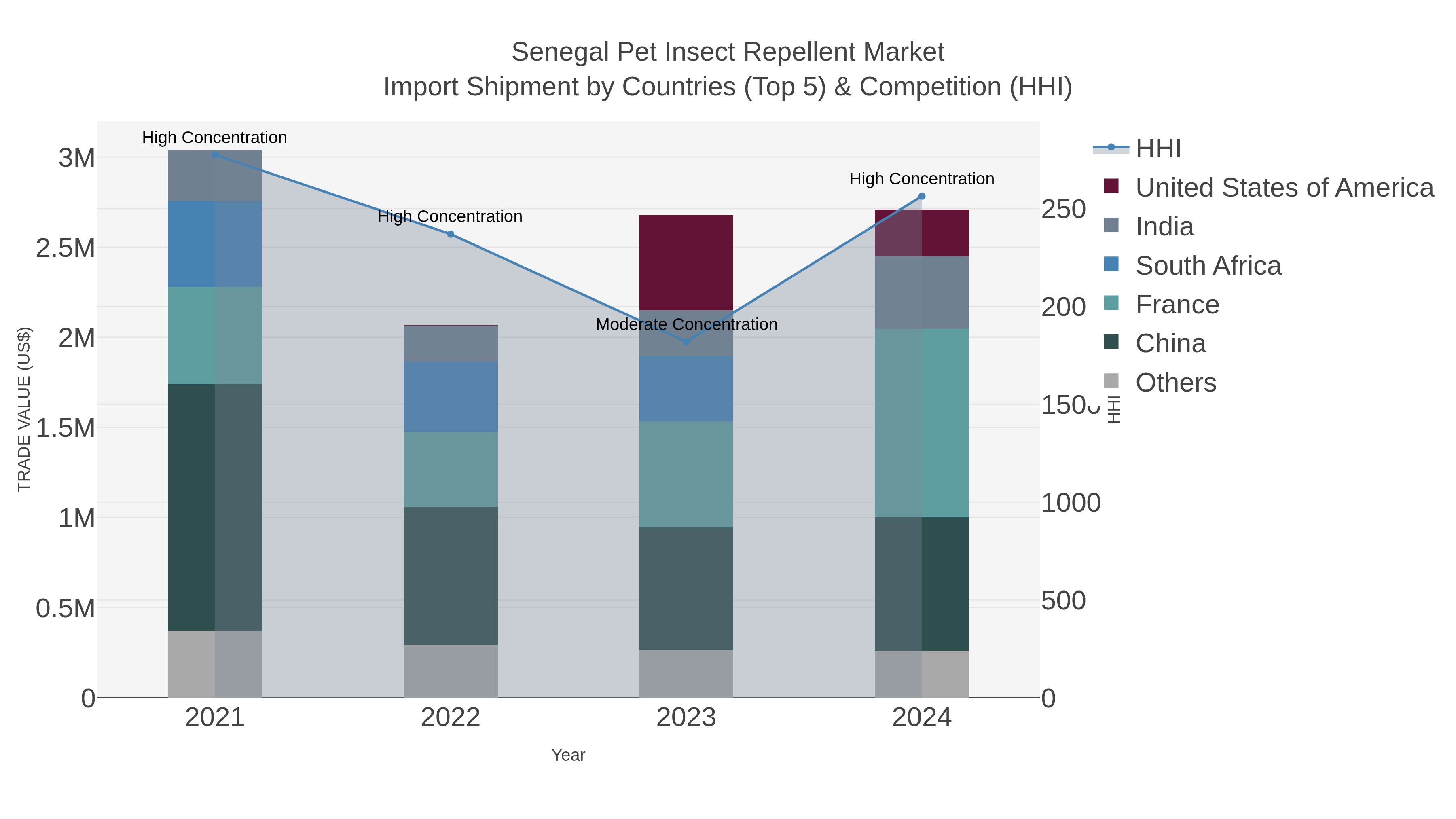 Senegal Pet Insect Repellent Market Import Shipment by Countries (Top 5) & Competition (HHI)