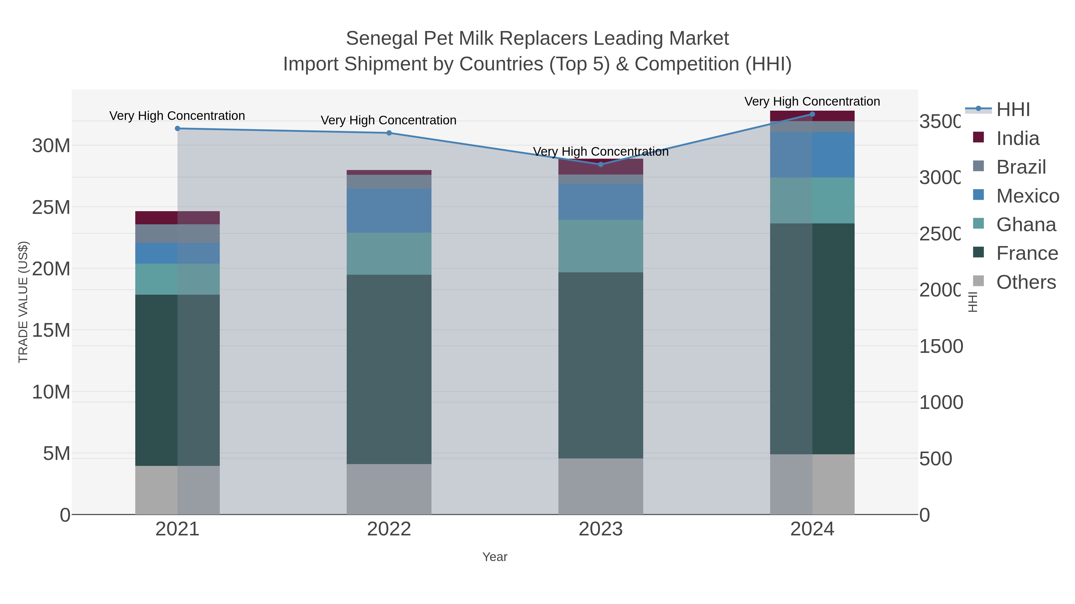 Senegal Pet Milk Replacers Leading Market Import Shipment by Countries (Top 5) & Competition (HHI)