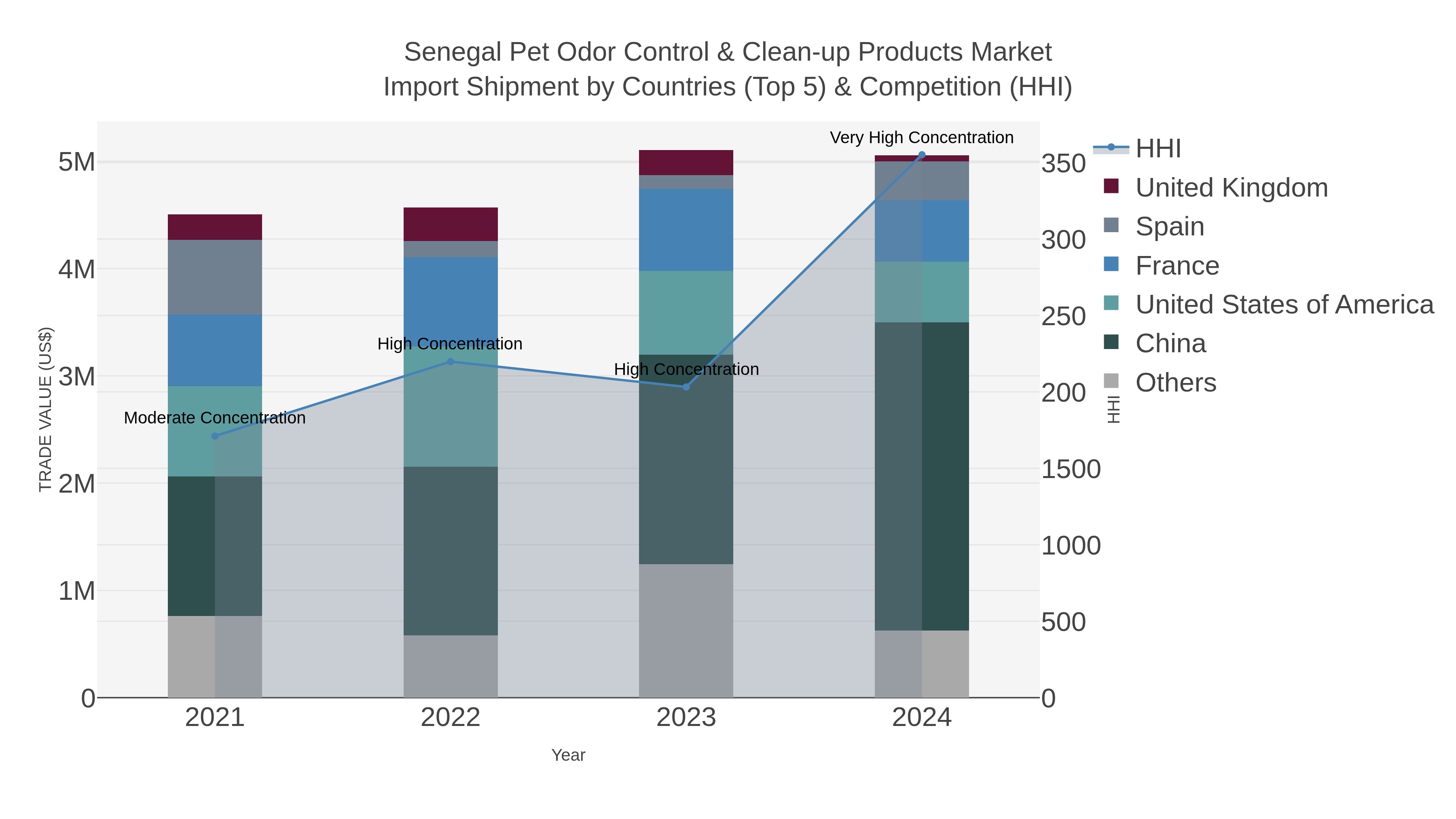 Senegal Pet Odor Control & Clean-up Products Market Import Shipment by Countries (Top 5) & Competition (HHI)