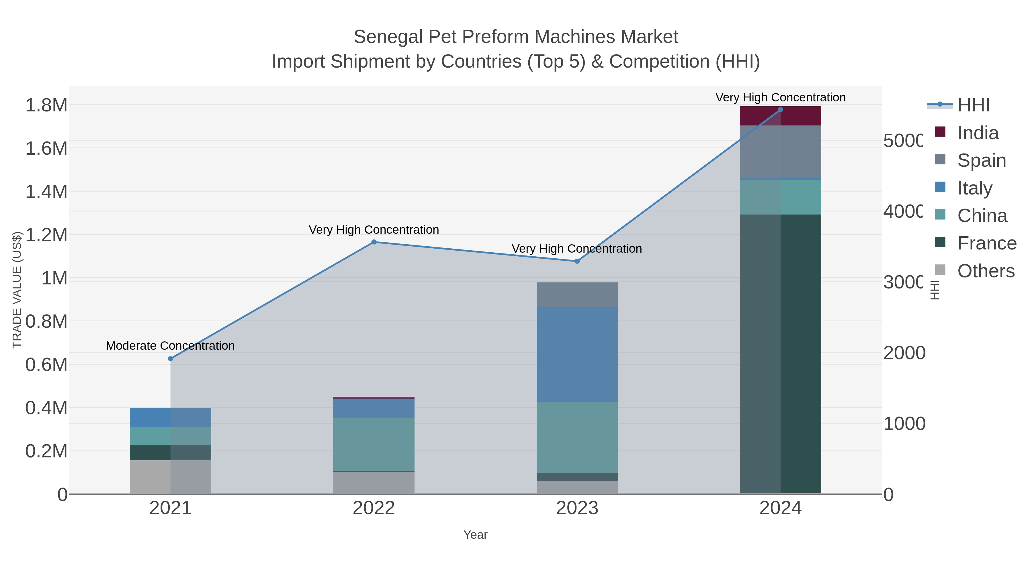 Senegal Pet Preform Machines Market Import Shipment by Countries (Top 5) & Competition (HHI)