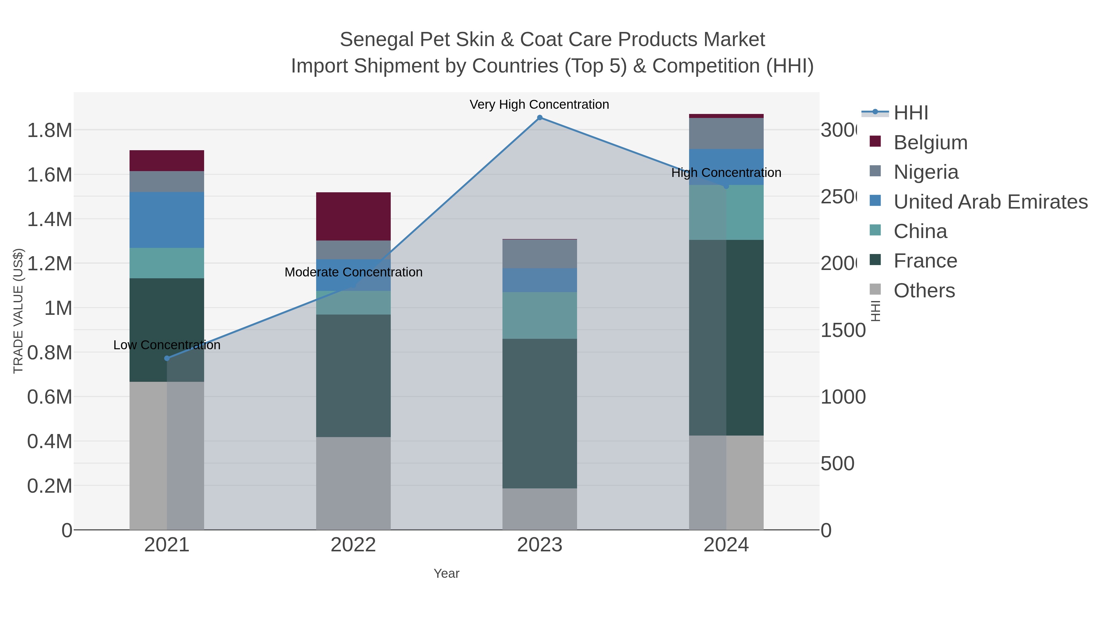Senegal Pet Skin & Coat Care Products Market Import Shipment by Countries (Top 5) & Competition (HHI)