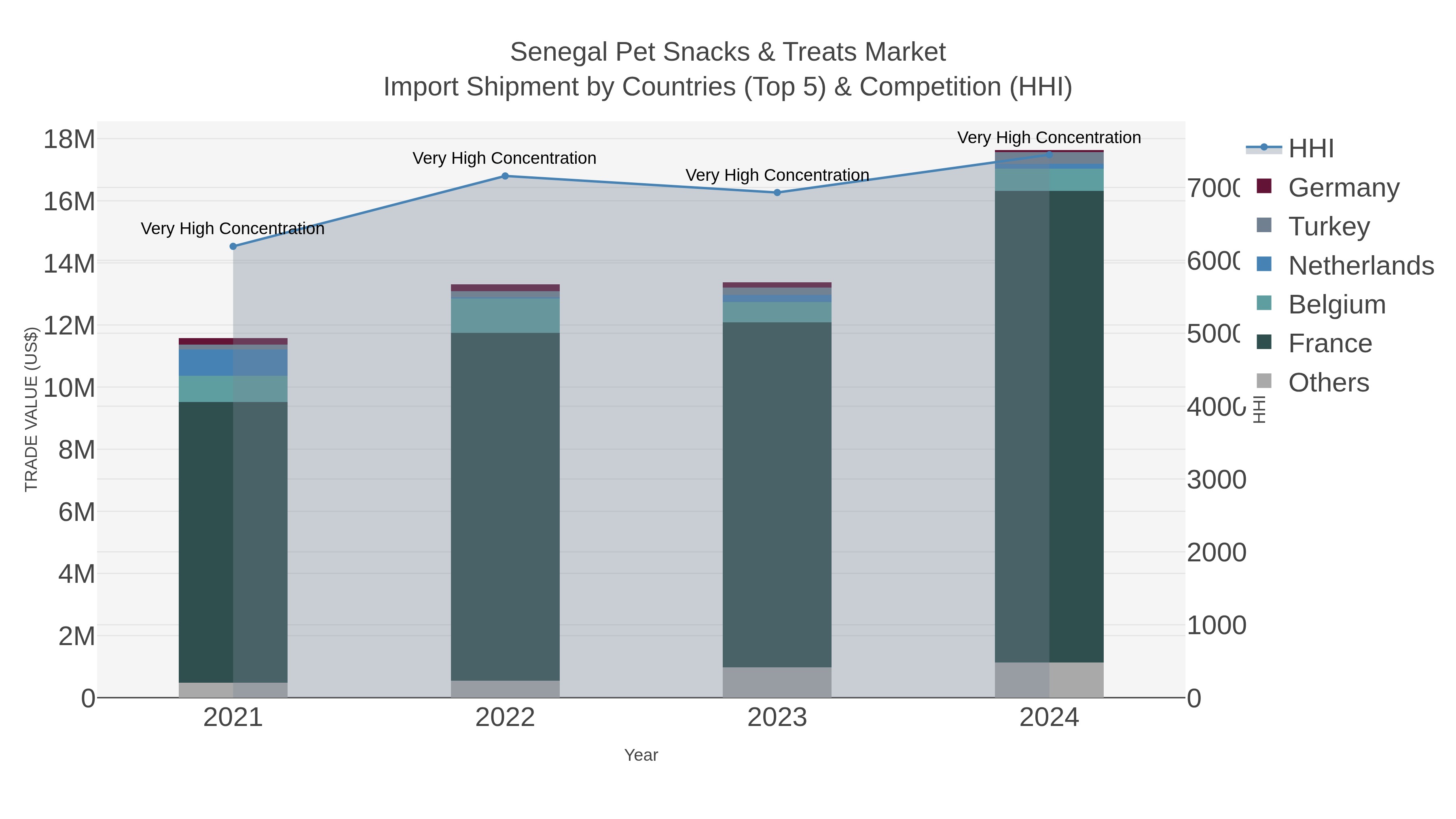 Senegal Pet Snacks & Treats Market Import Shipment by Countries (Top 5) & Competition (HHI)