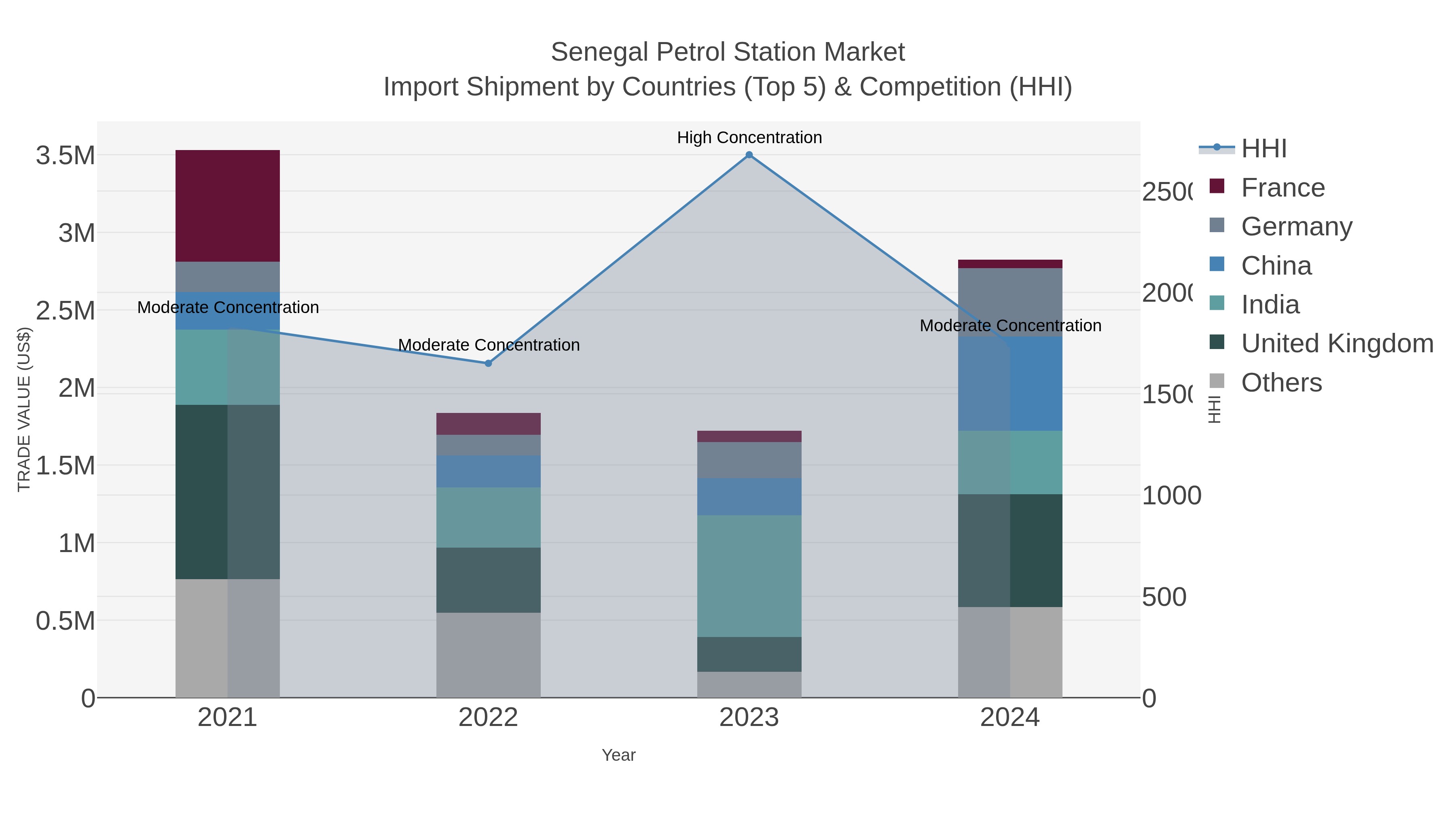 Senegal Petrol Station Market Import Shipment by Countries (Top 5) & Competition (HHI)