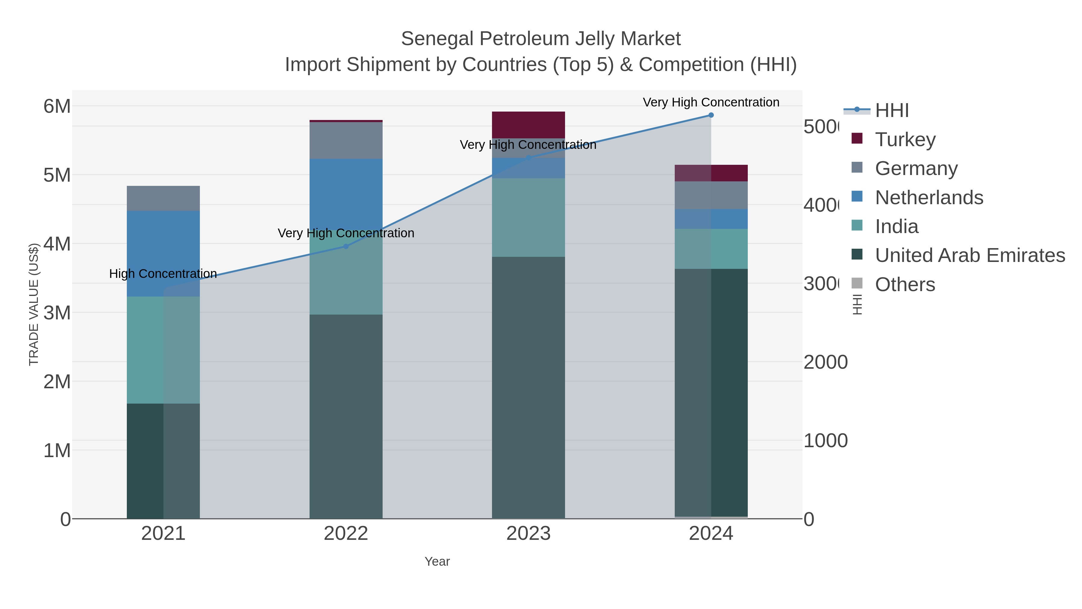 Senegal Petroleum Jelly Market Import Shipment by Countries (Top 5) & Competition (HHI)