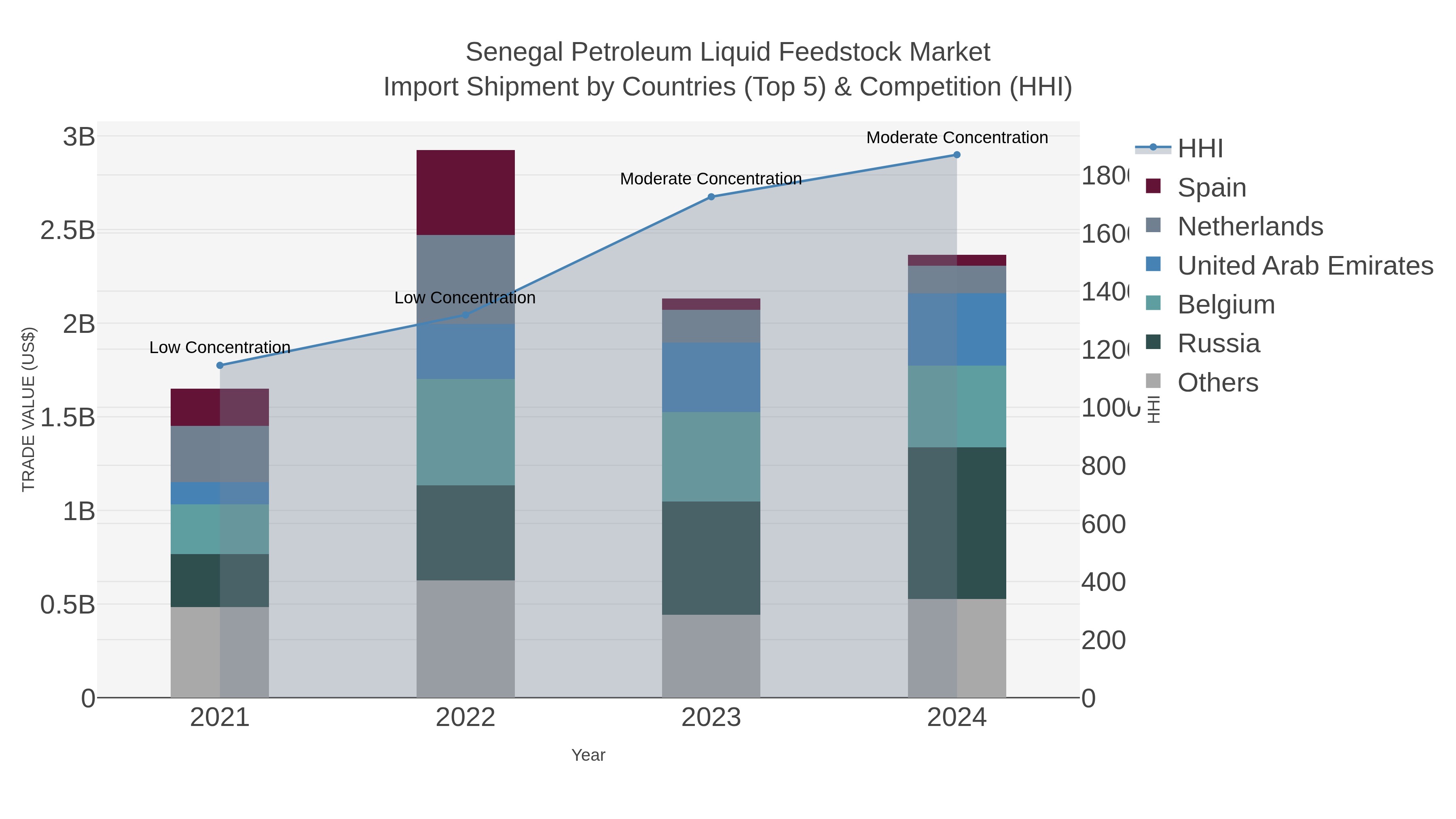 Senegal Petroleum Liquid Feedstock Market Import Shipment by Countries (Top 5) & Competition (HHI)