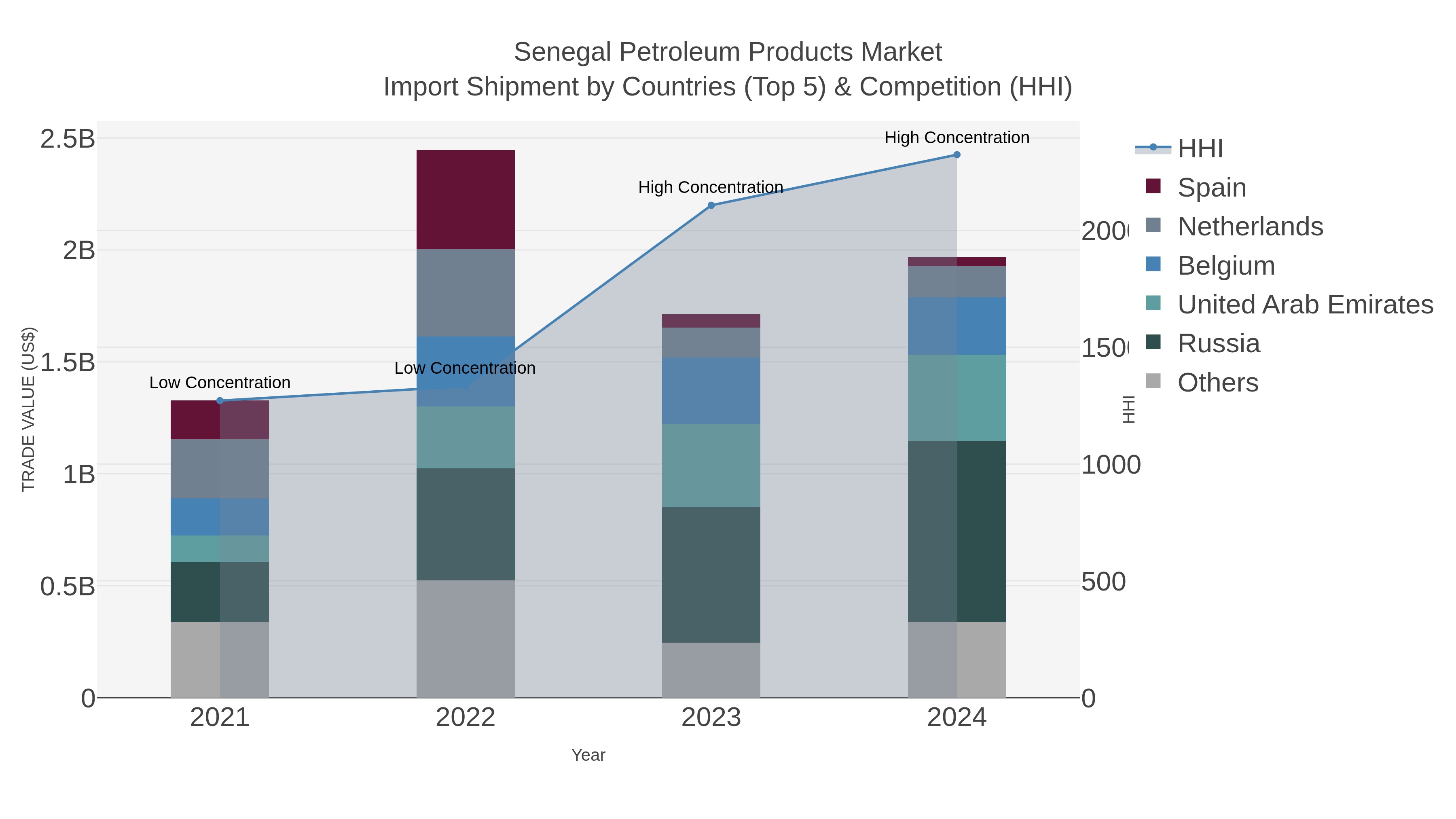 Senegal Petroleum Products Market Import Shipment by Countries (Top 5) & Competition (HHI)