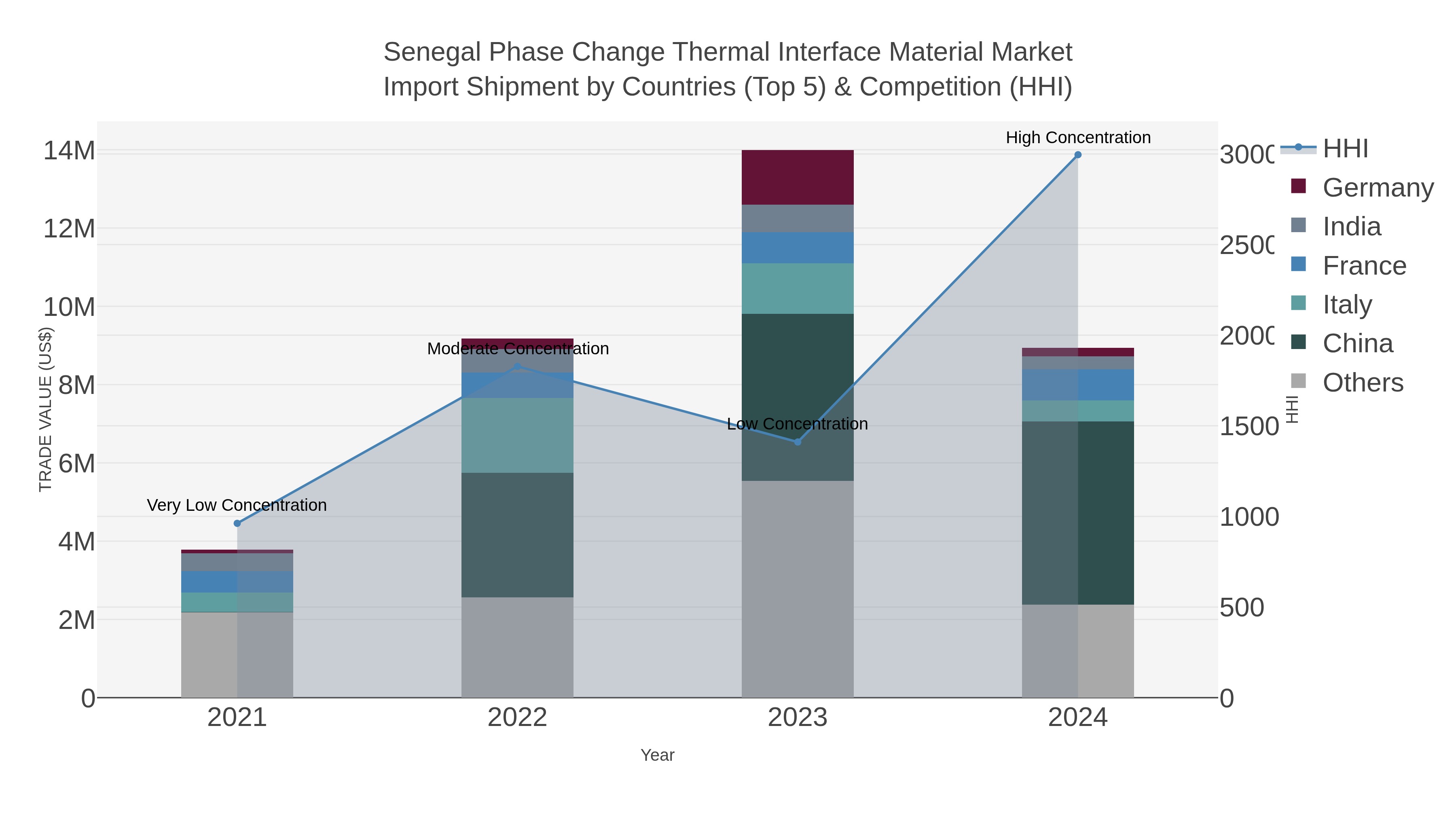 Senegal Phase Change Thermal Interface Material Market Import Shipment by Countries (Top 5) & Competition (HHI)