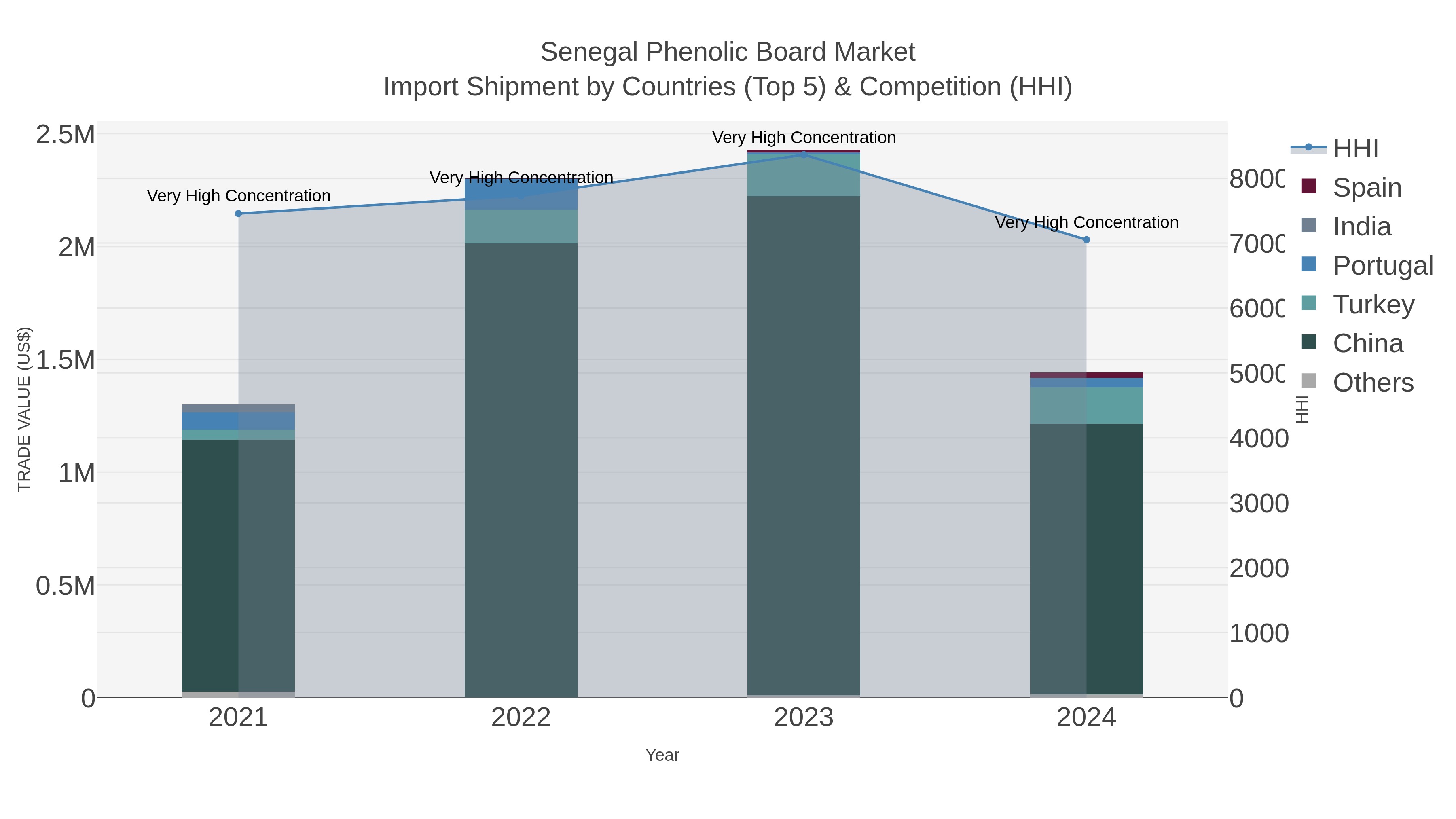 Senegal Phenolic Board Market Import Shipment by Countries (Top 5) & Competition (HHI)