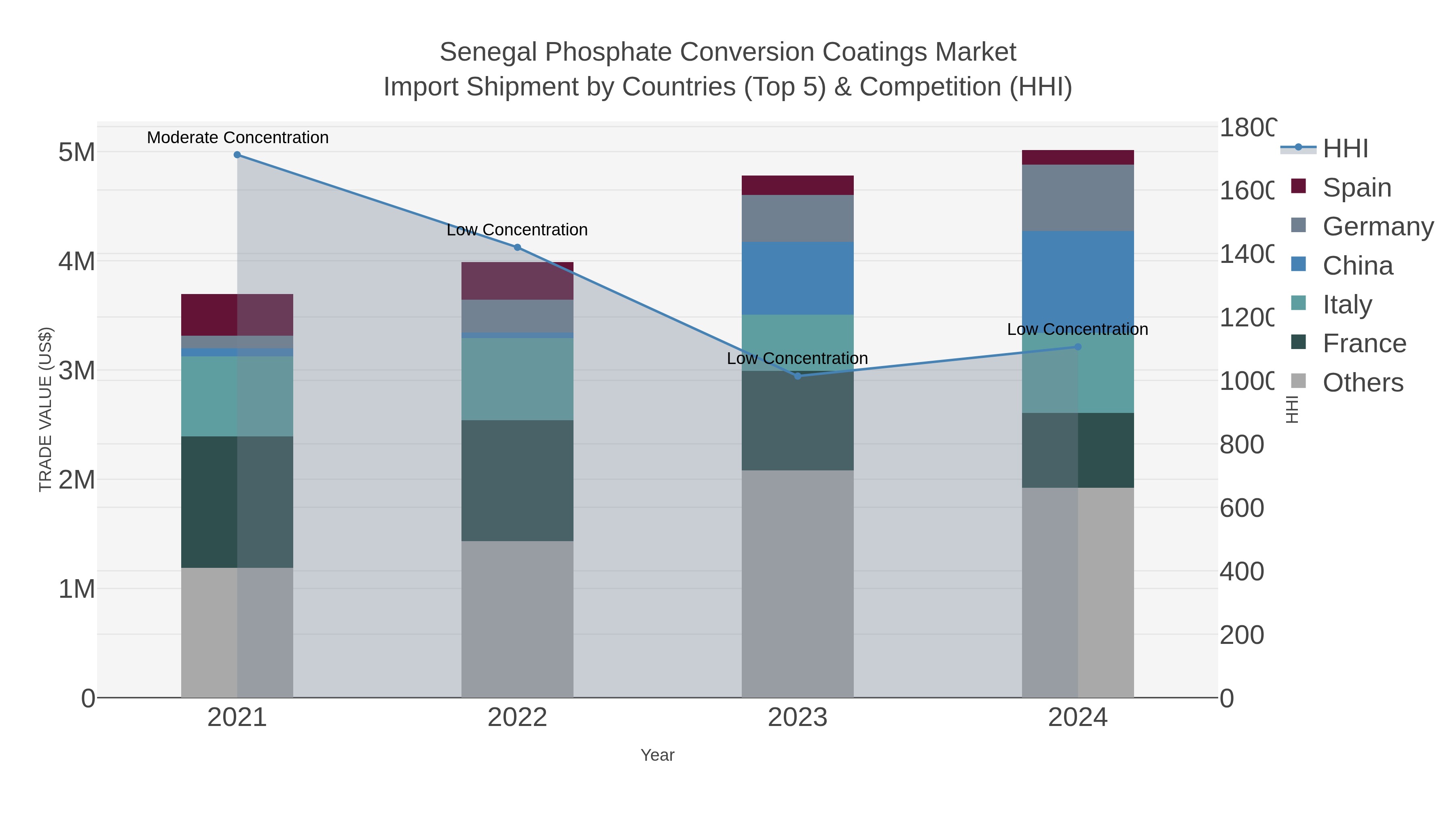 Senegal Phosphate Conversion Coatings Market Import Shipment by Countries (Top 5) & Competition (HHI)