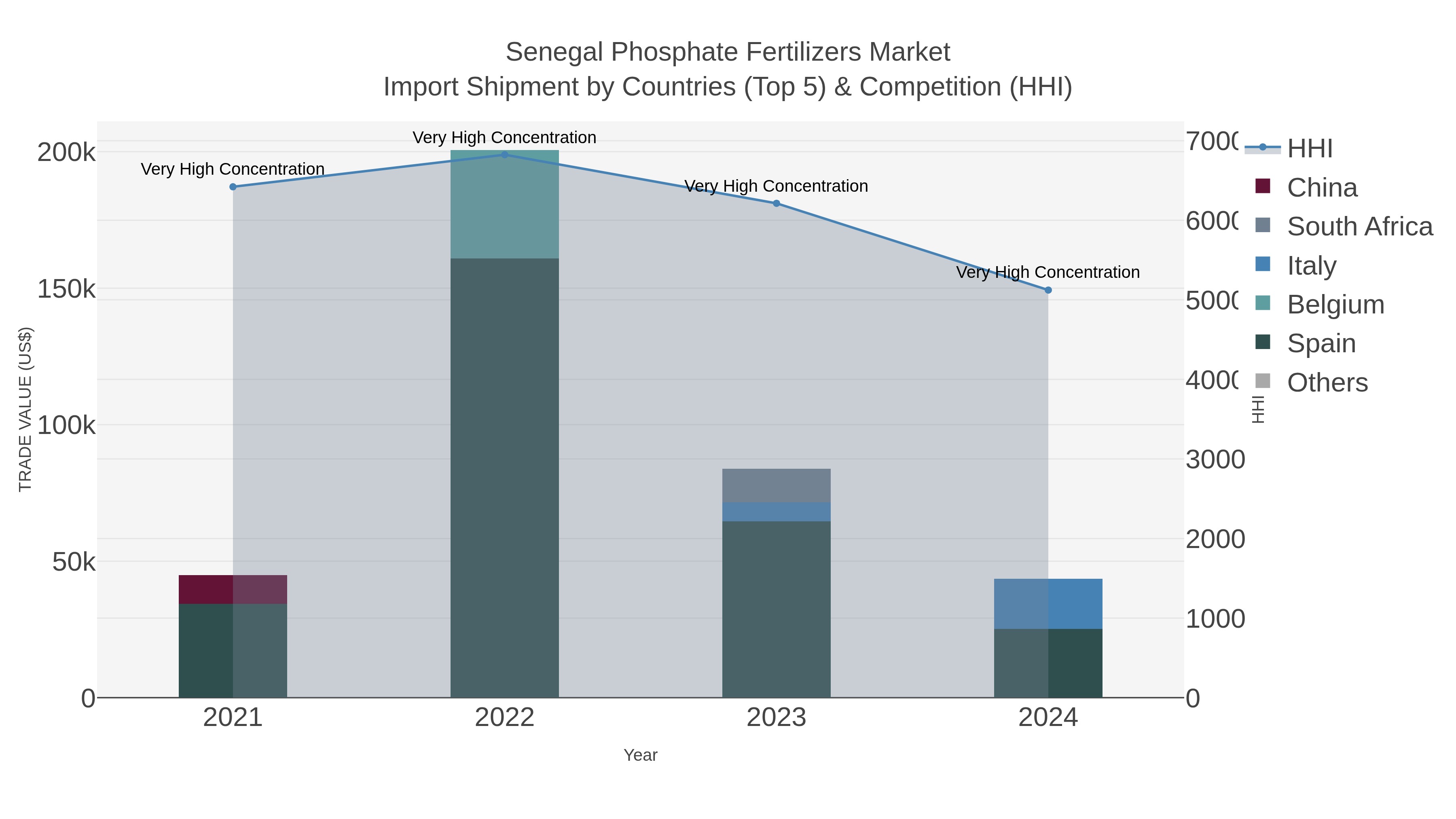 Senegal Phosphate Fertilizers Market Import Shipment by Countries (Top 5) & Competition (HHI)