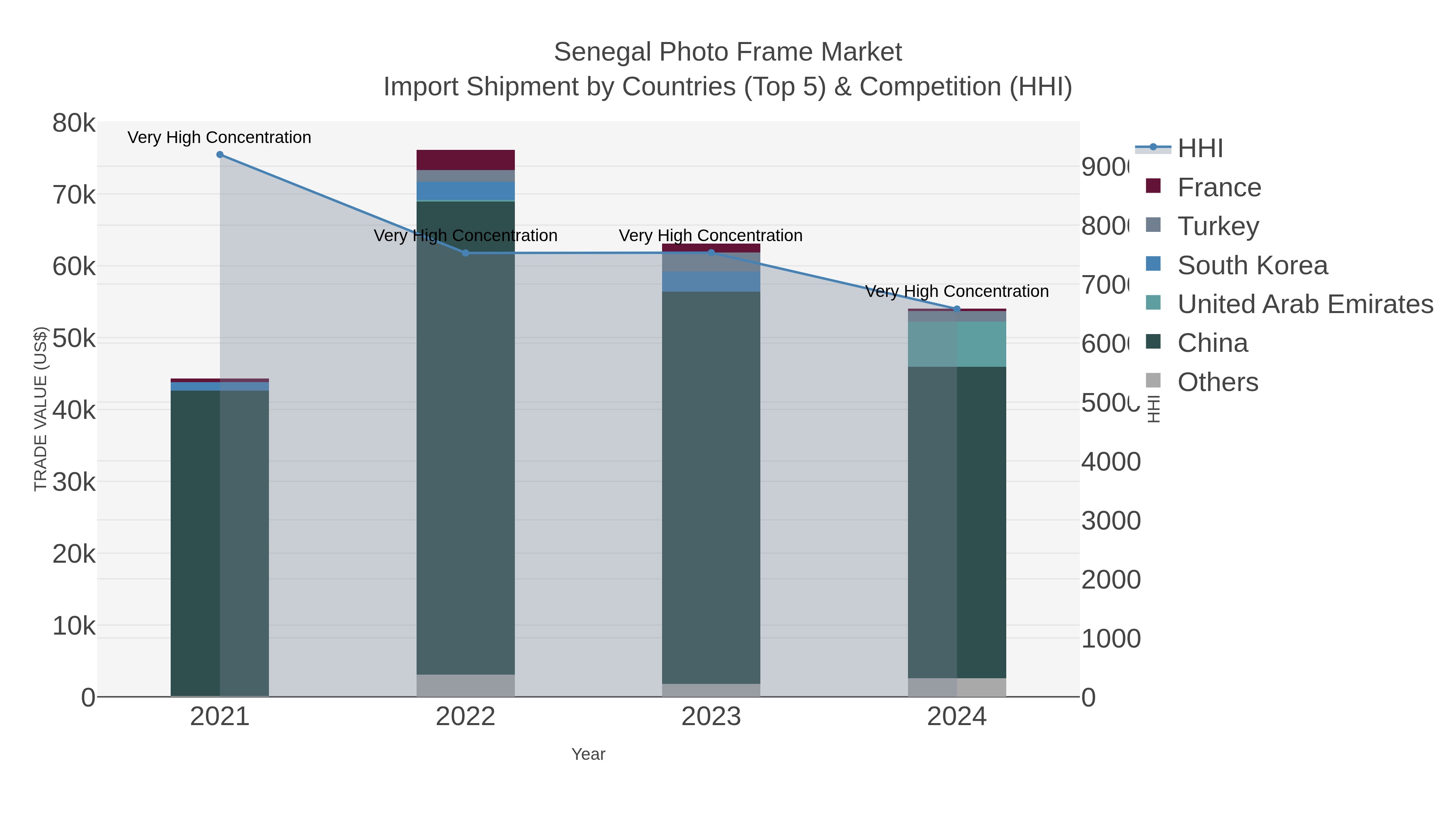 Senegal Photo Frame Market Import Shipment by Countries (Top 5) & Competition (HHI)