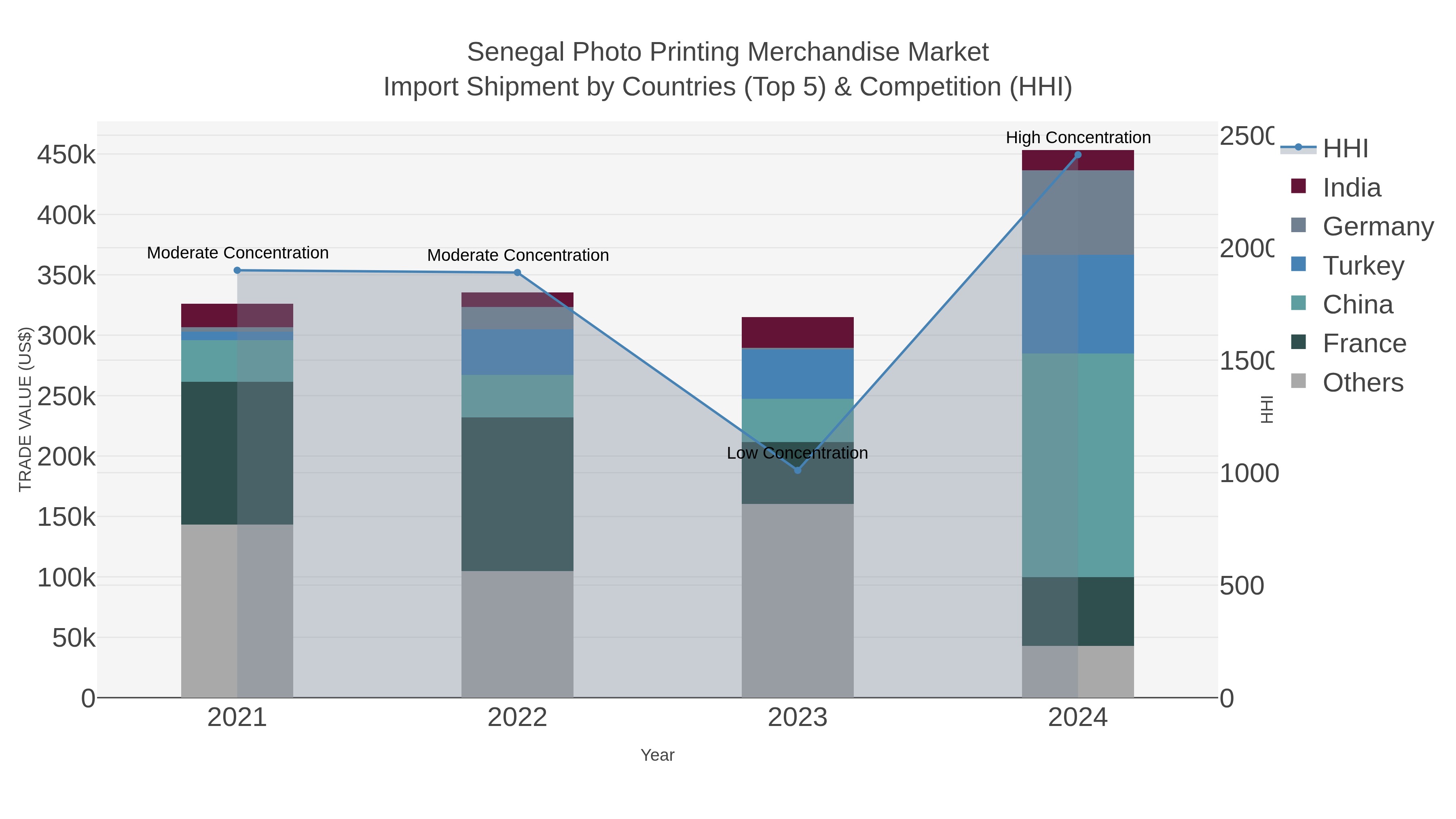 Senegal Photo Printing Merchandise Market Import Shipment by Countries (Top 5) & Competition (HHI)