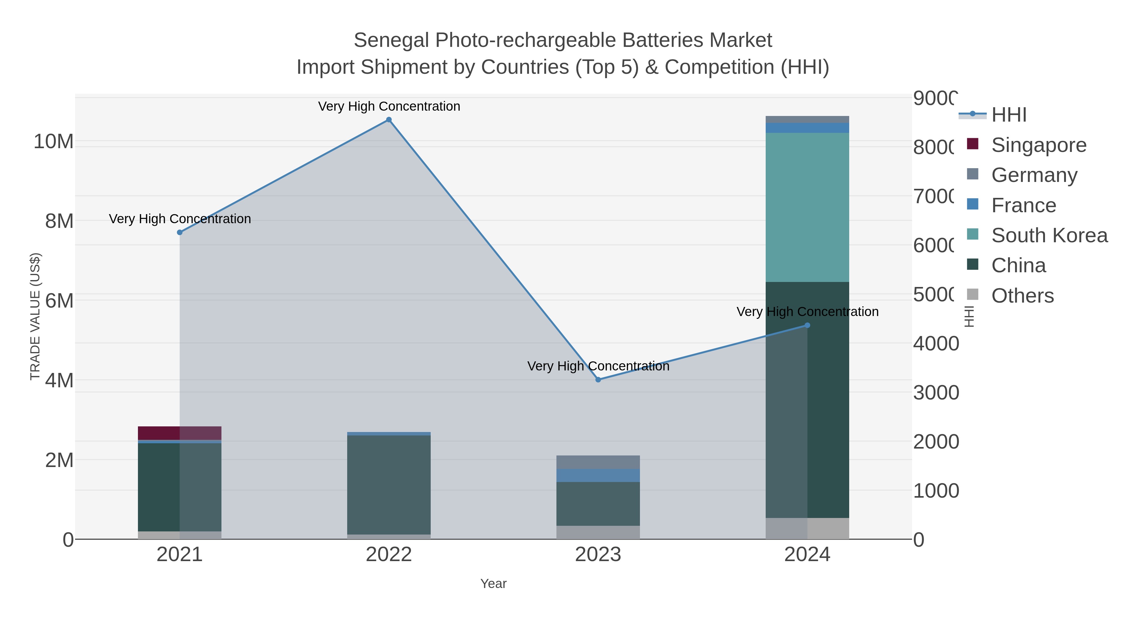 Senegal Photo-rechargeable Batteries Market Import Shipment by Countries (Top 5) & Competition (HHI)