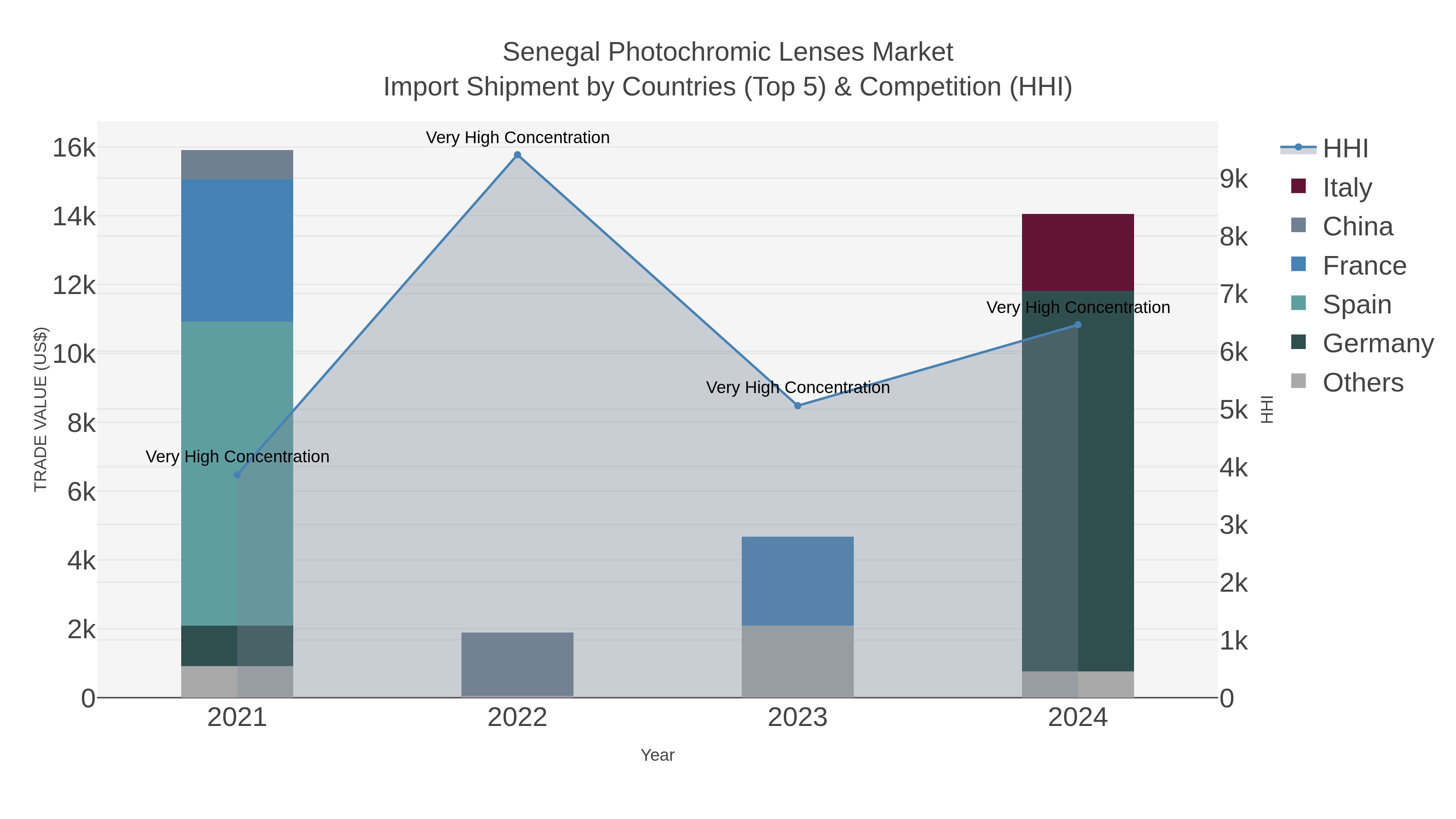 Senegal Photochromic Lenses Market Import Shipment by Countries (Top 5) & Competition (HHI)