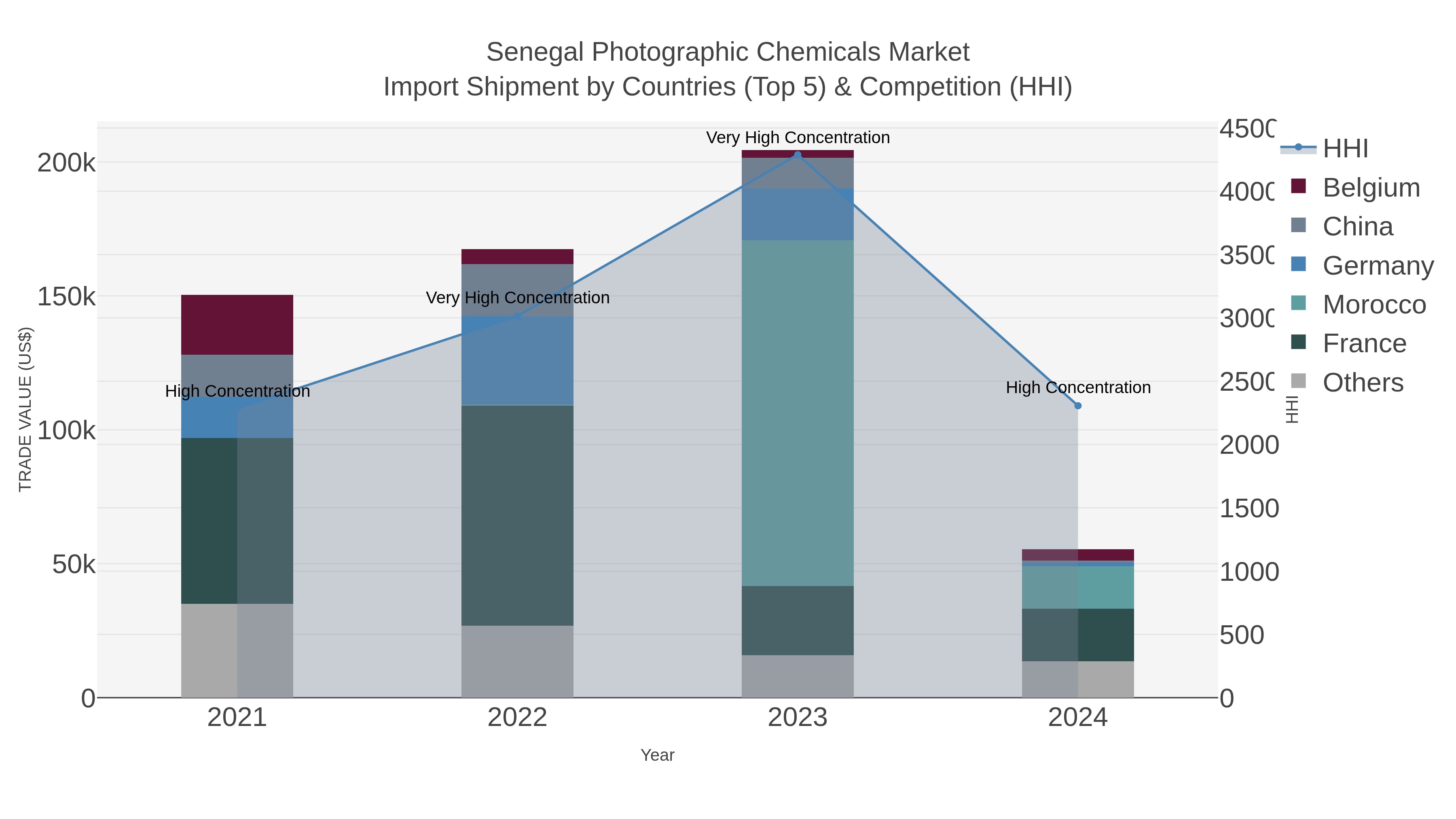 Senegal Photographic Chemicals Market Import Shipment by Countries (Top 5) & Competition (HHI)