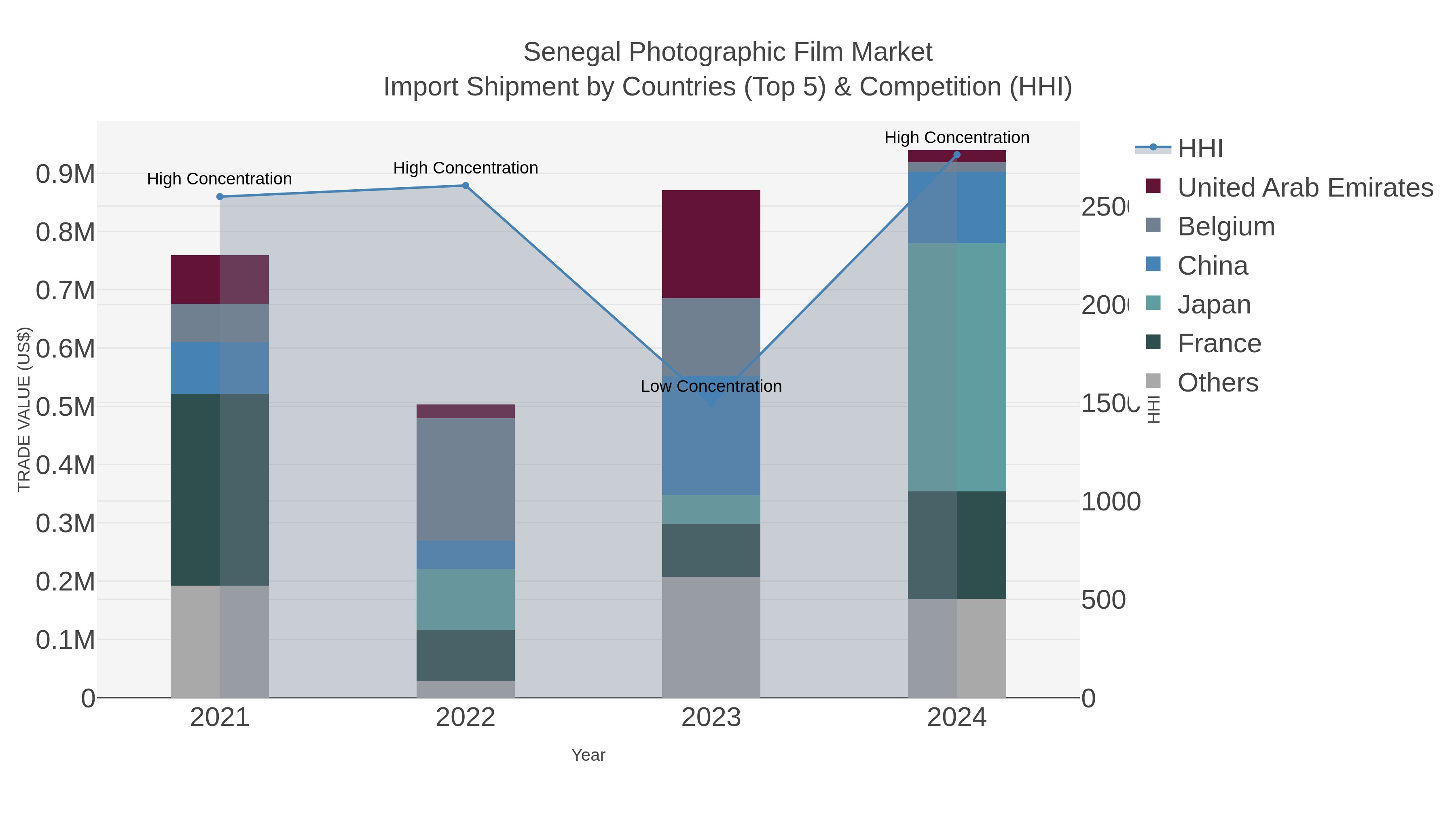 Senegal Photographic Film Market Import Shipment by Countries (Top 5) & Competition (HHI)