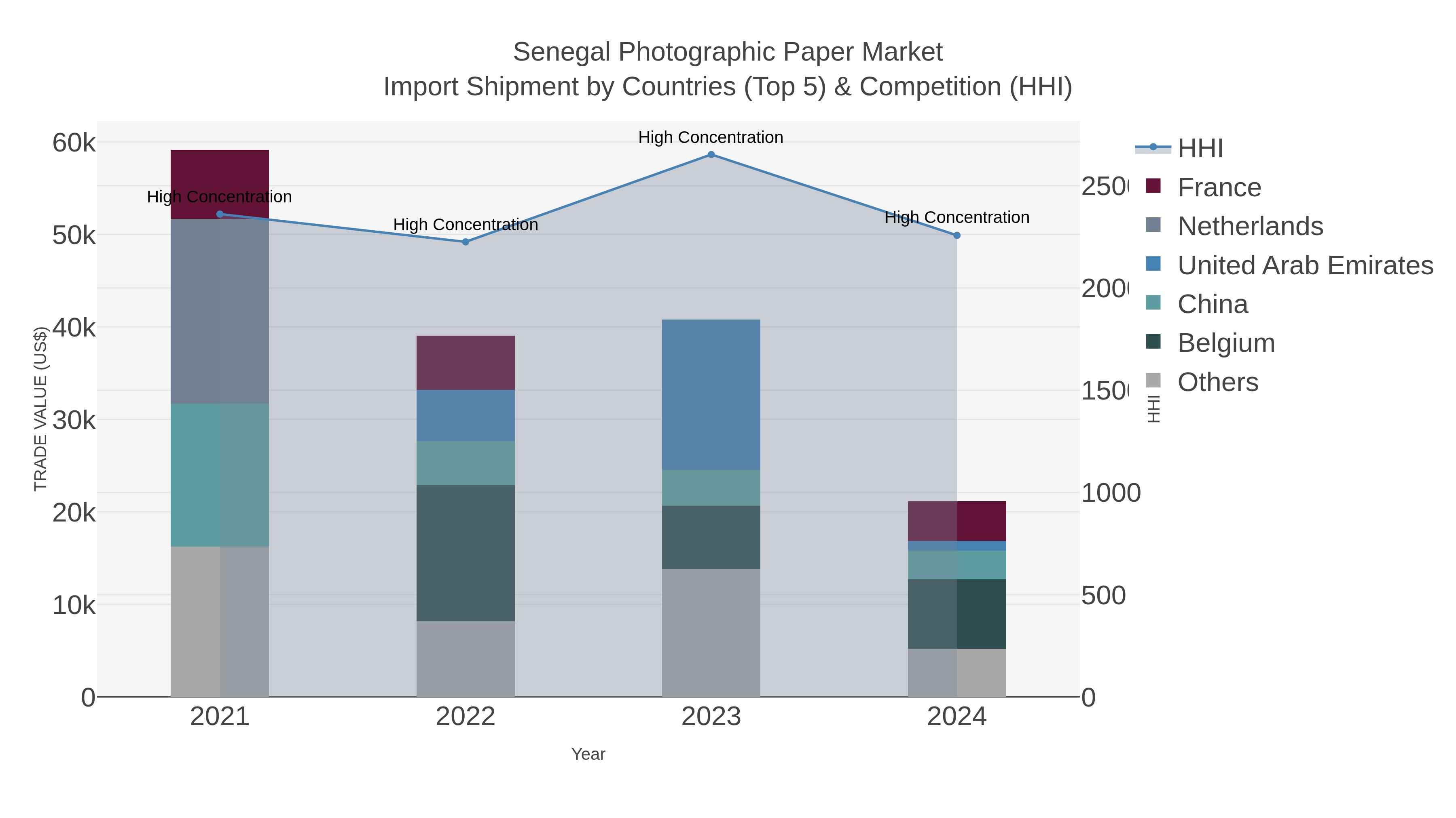 Senegal Photographic Paper Market Import Shipment by Countries (Top 5) & Competition (HHI)
