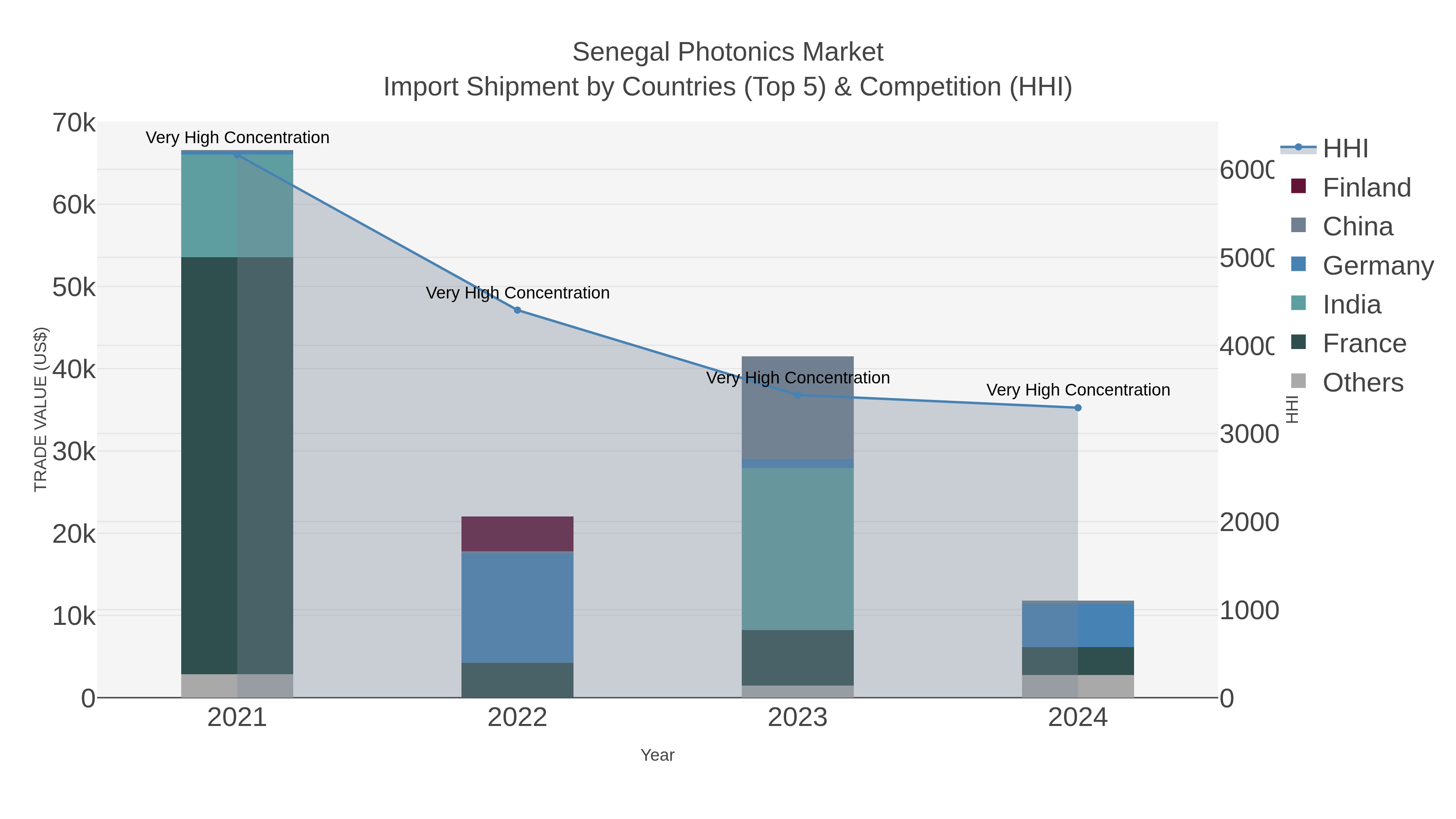 Senegal Photonics Market Import Shipment by Countries (Top 5) & Competition (HHI)