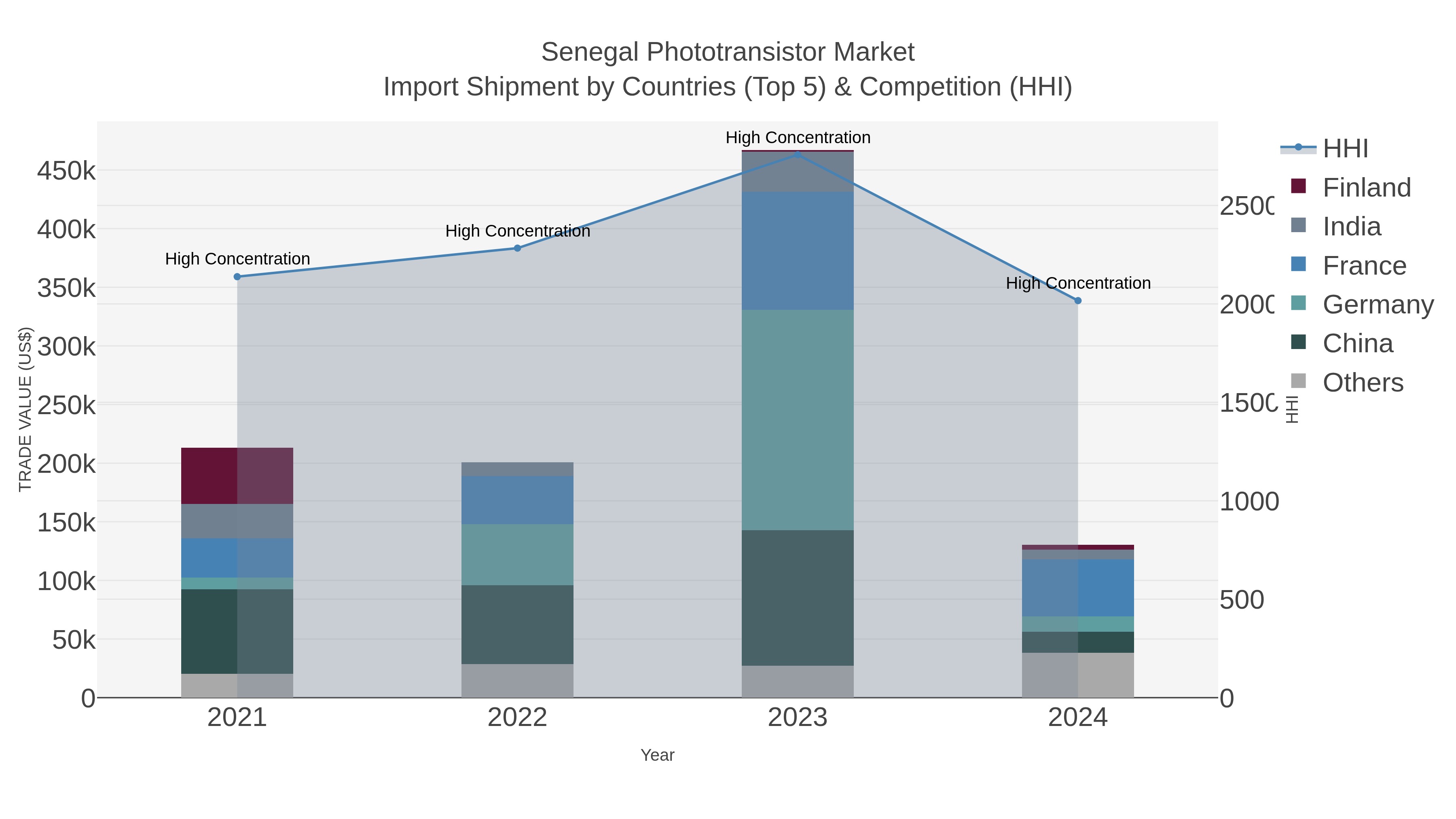 Senegal Phototransistor Market Import Shipment by Countries (Top 5) & Competition (HHI)