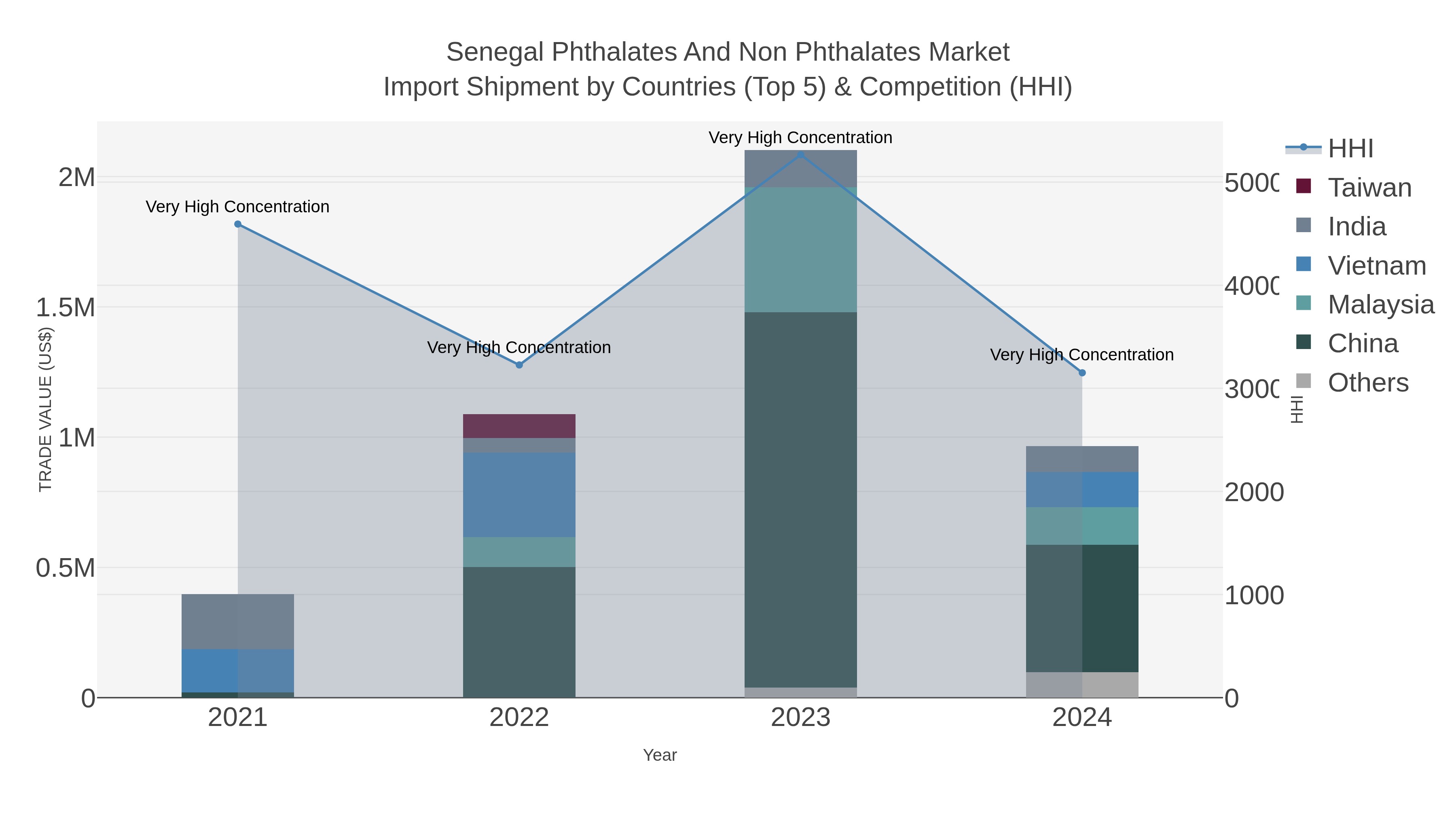 Senegal Phthalates And Non Phthalates Market Import Shipment by Countries (Top 5) & Competition (HHI)