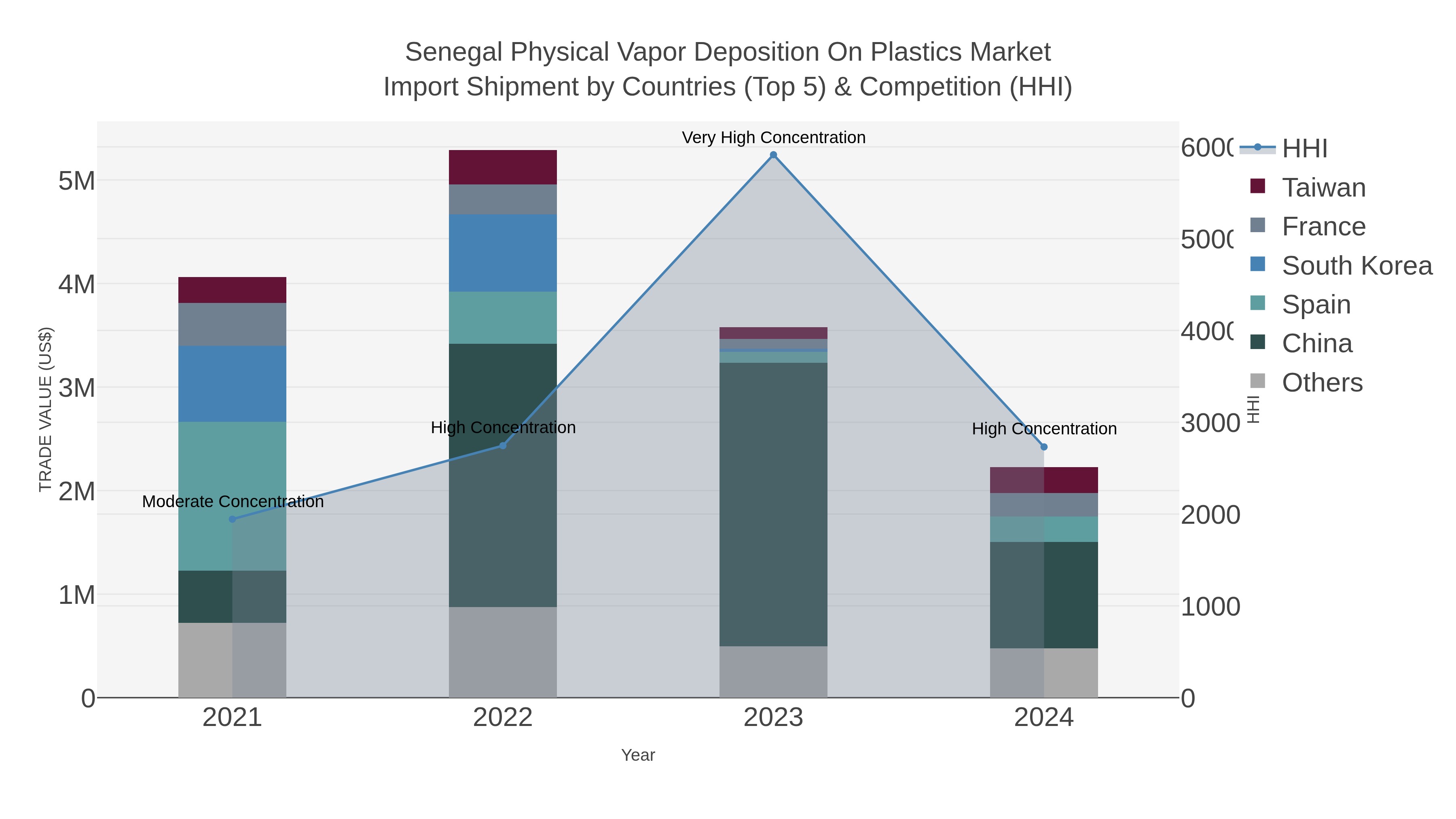 Senegal Physical Vapor Deposition On Plastics Market Import Shipment by Countries (Top 5) & Competition (HHI)