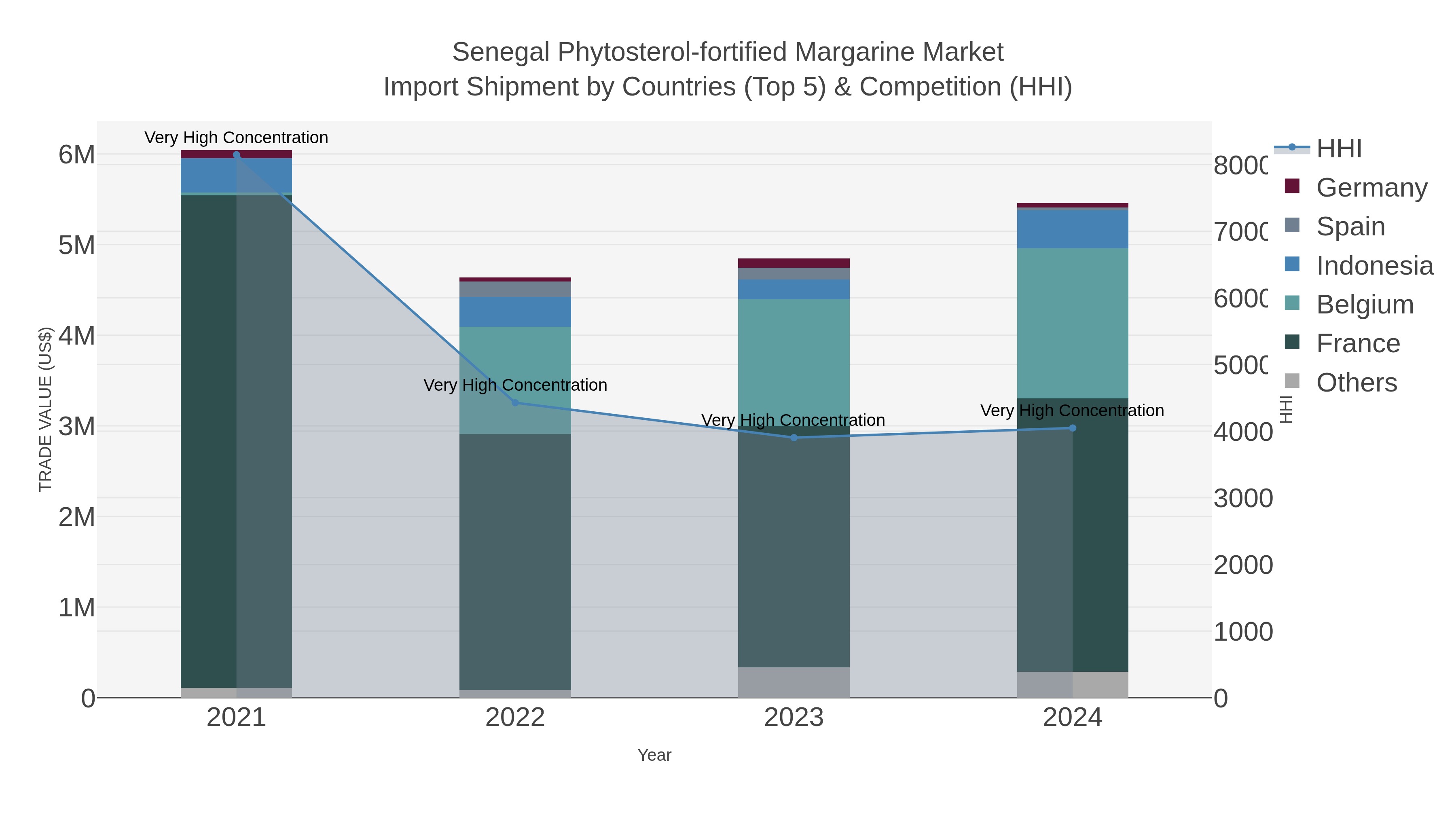 Senegal Phytosterol-fortified Margarine Market Import Shipment by Countries (Top 5) & Competition (HHI)