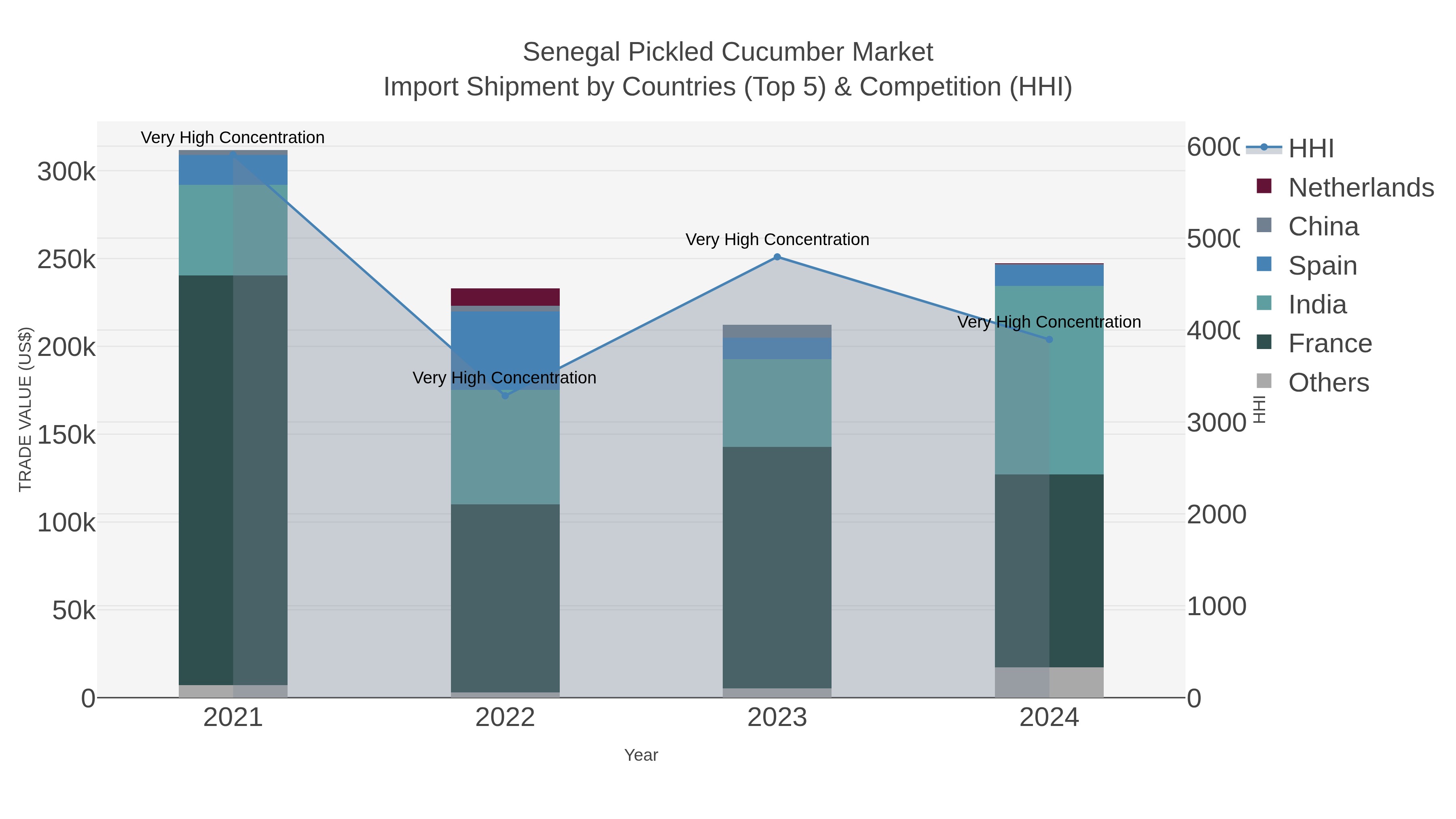 Senegal Pickled Cucumber Market Import Shipment by Countries (Top 5) & Competition (HHI)