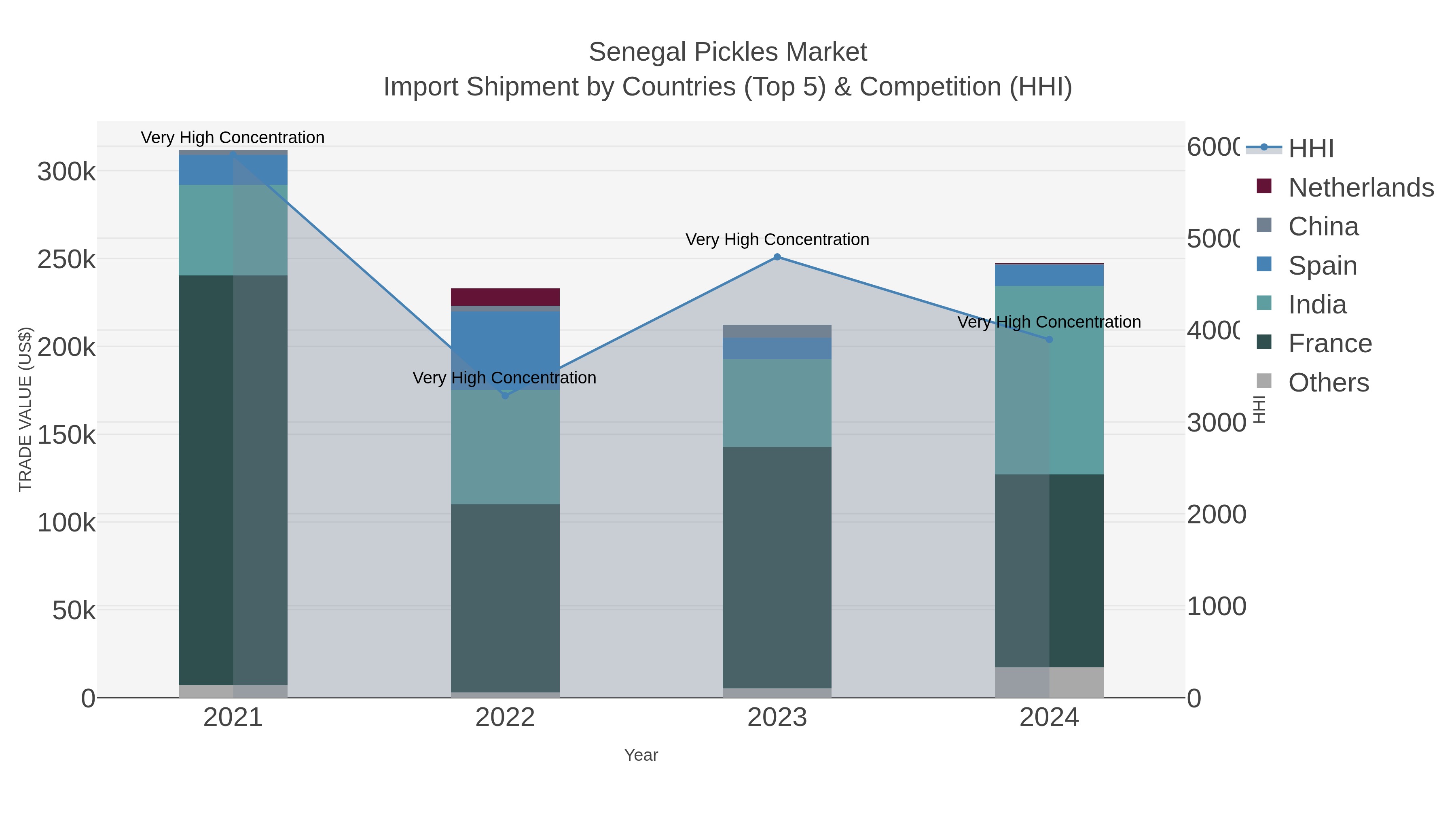 Senegal Pickles Market Import Shipment by Countries (Top 5) & Competition (HHI)