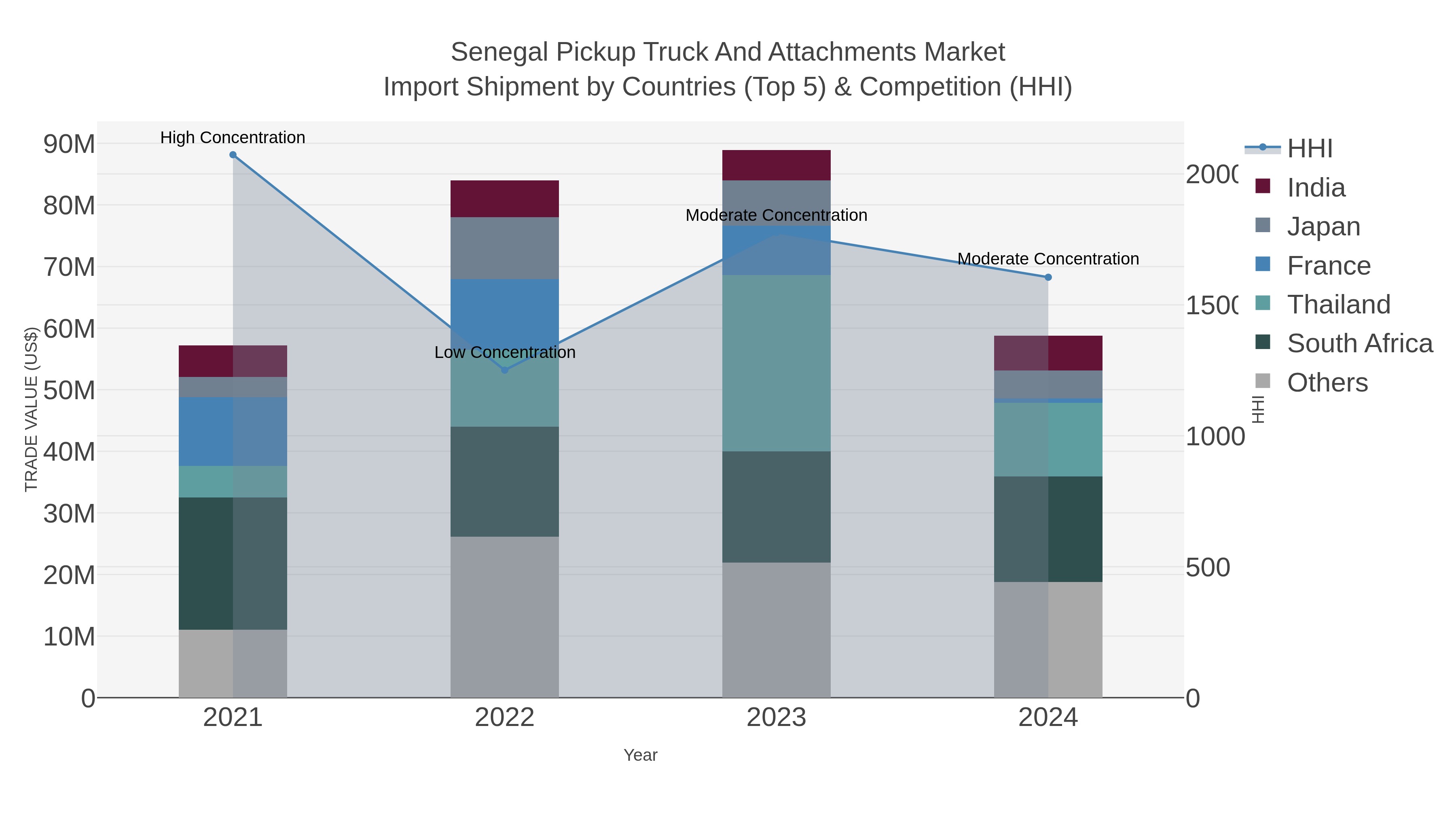 Senegal Pickup Truck And Attachments Market Import Shipment by Countries (Top 5) & Competition (HHI)