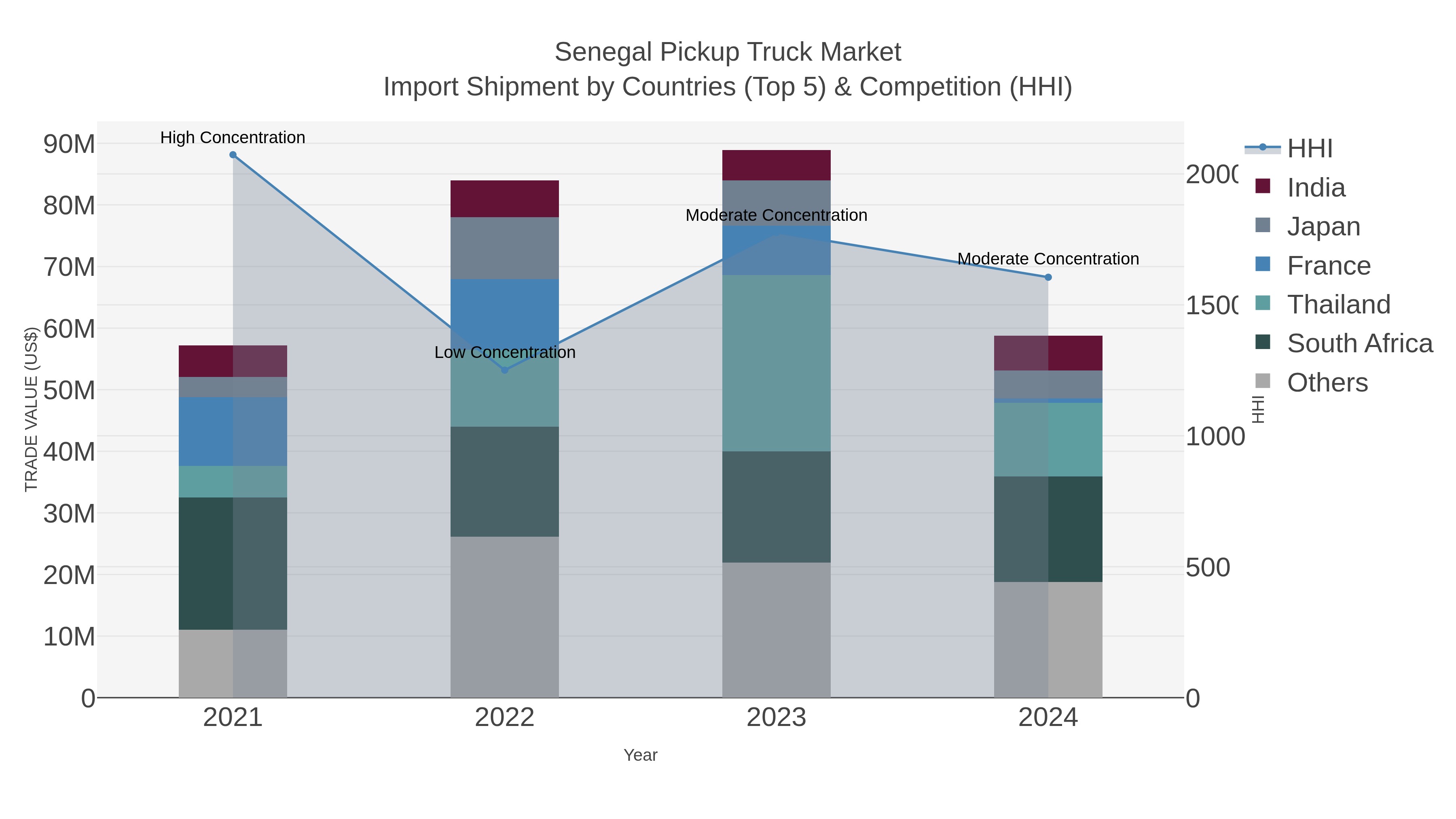 Senegal Pickup Truck Market Import Shipment by Countries (Top 5) & Competition (HHI)