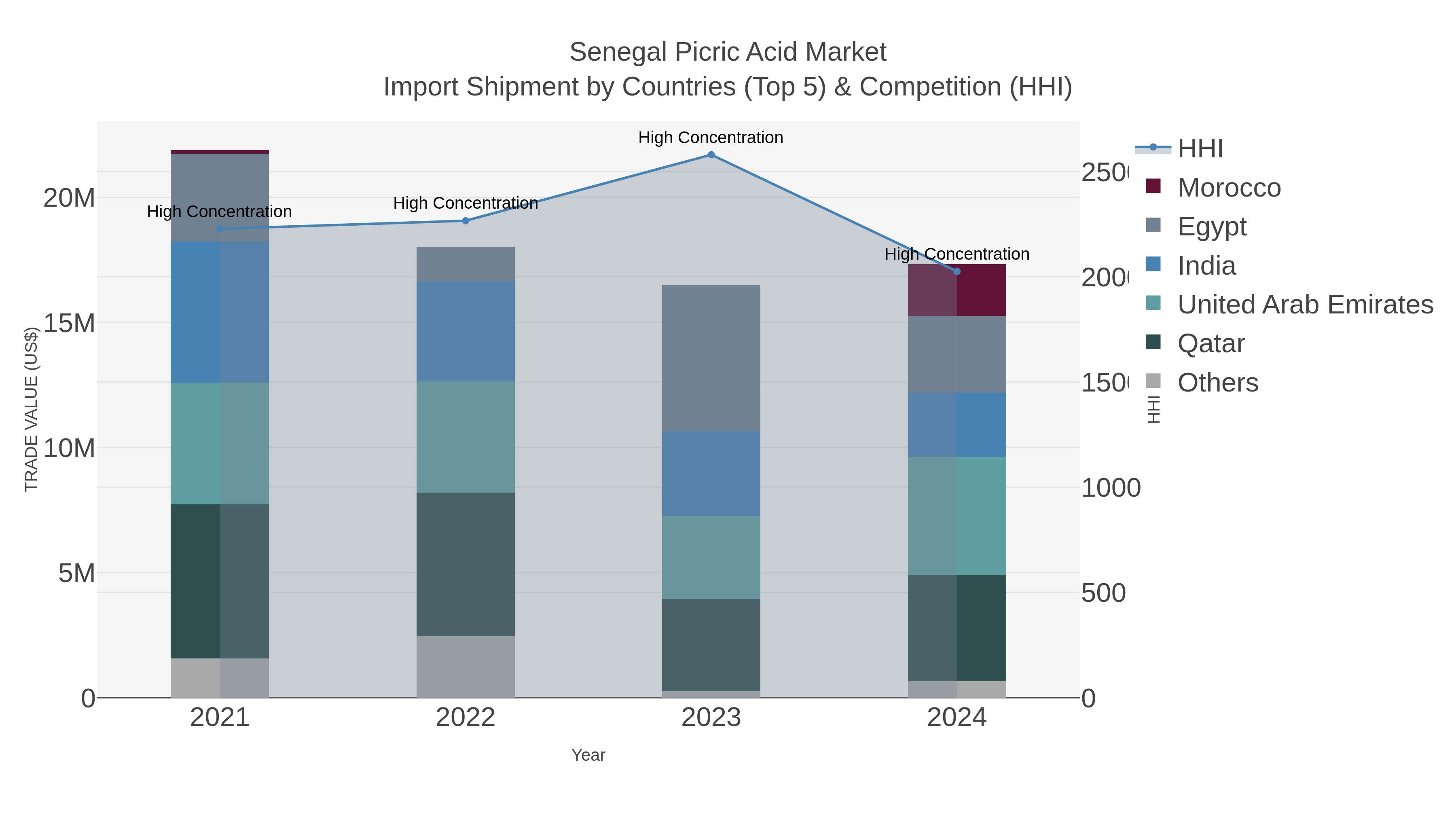 Senegal Picric Acid Market Import Shipment by Countries (Top 5) & Competition (HHI)