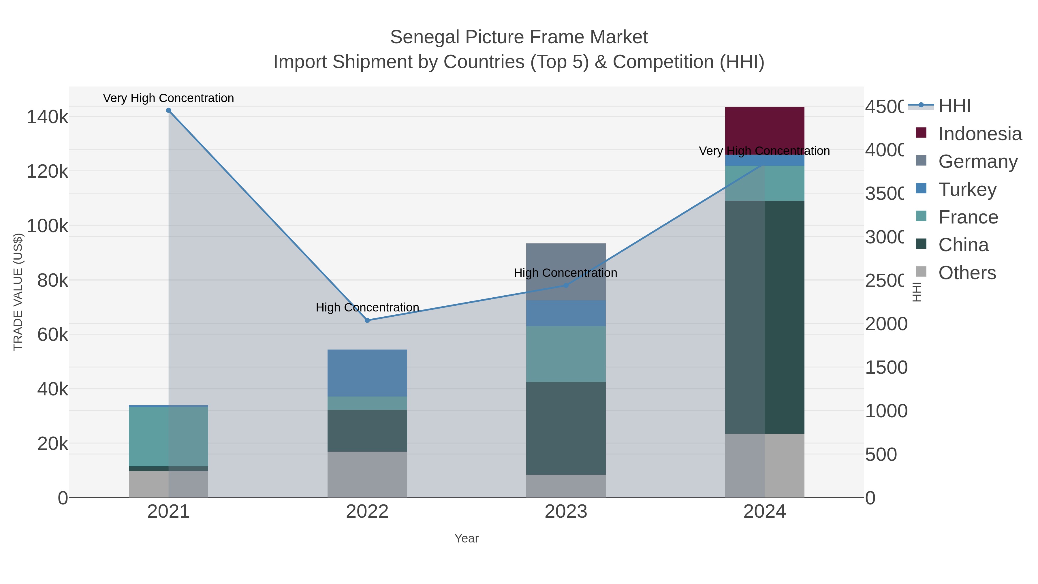 Senegal Picture Frame Market Import Shipment by Countries (Top 5) & Competition (HHI)