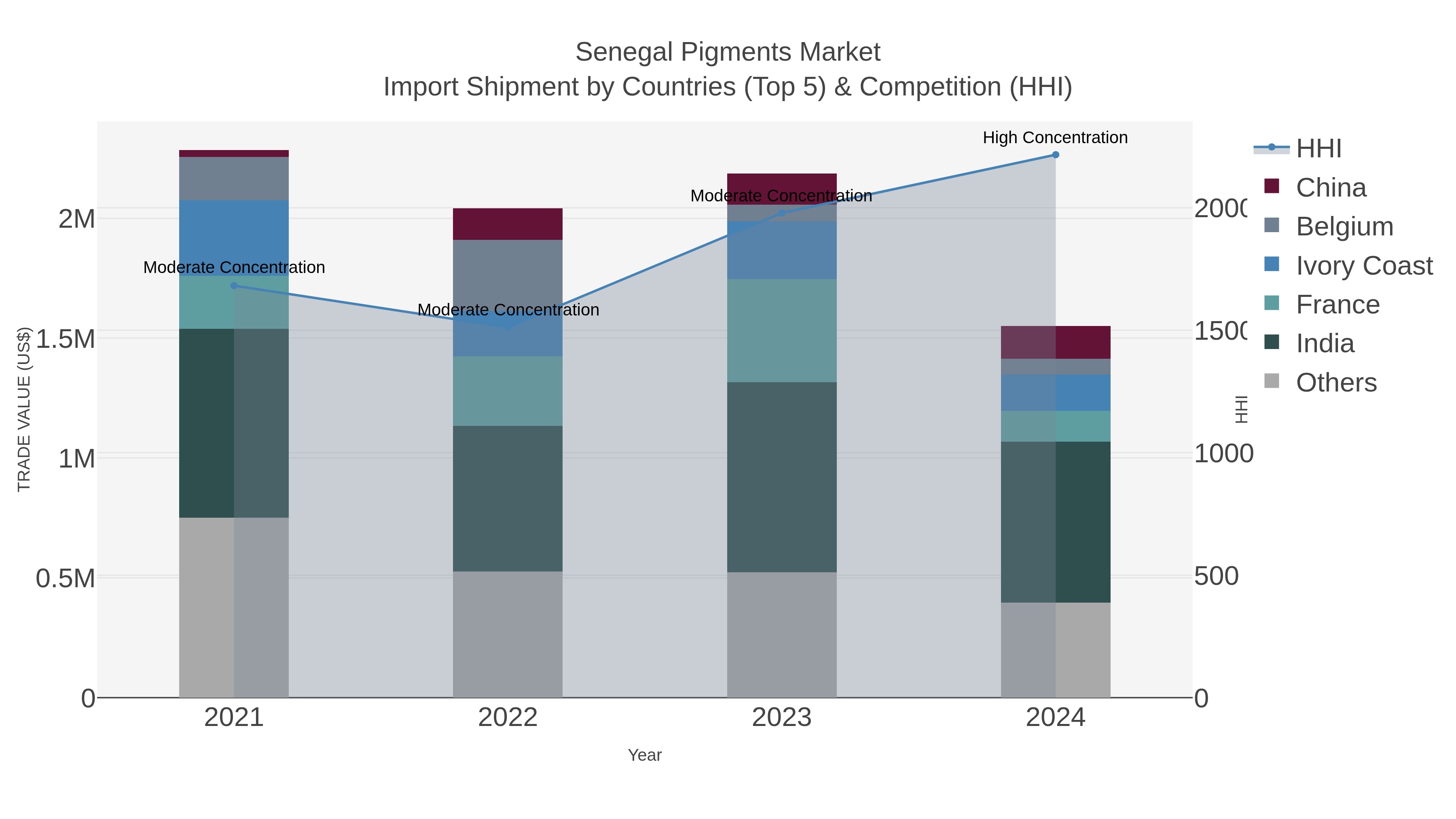 Senegal Pigments Market Import Shipment by Countries (Top 5) & Competition (HHI)