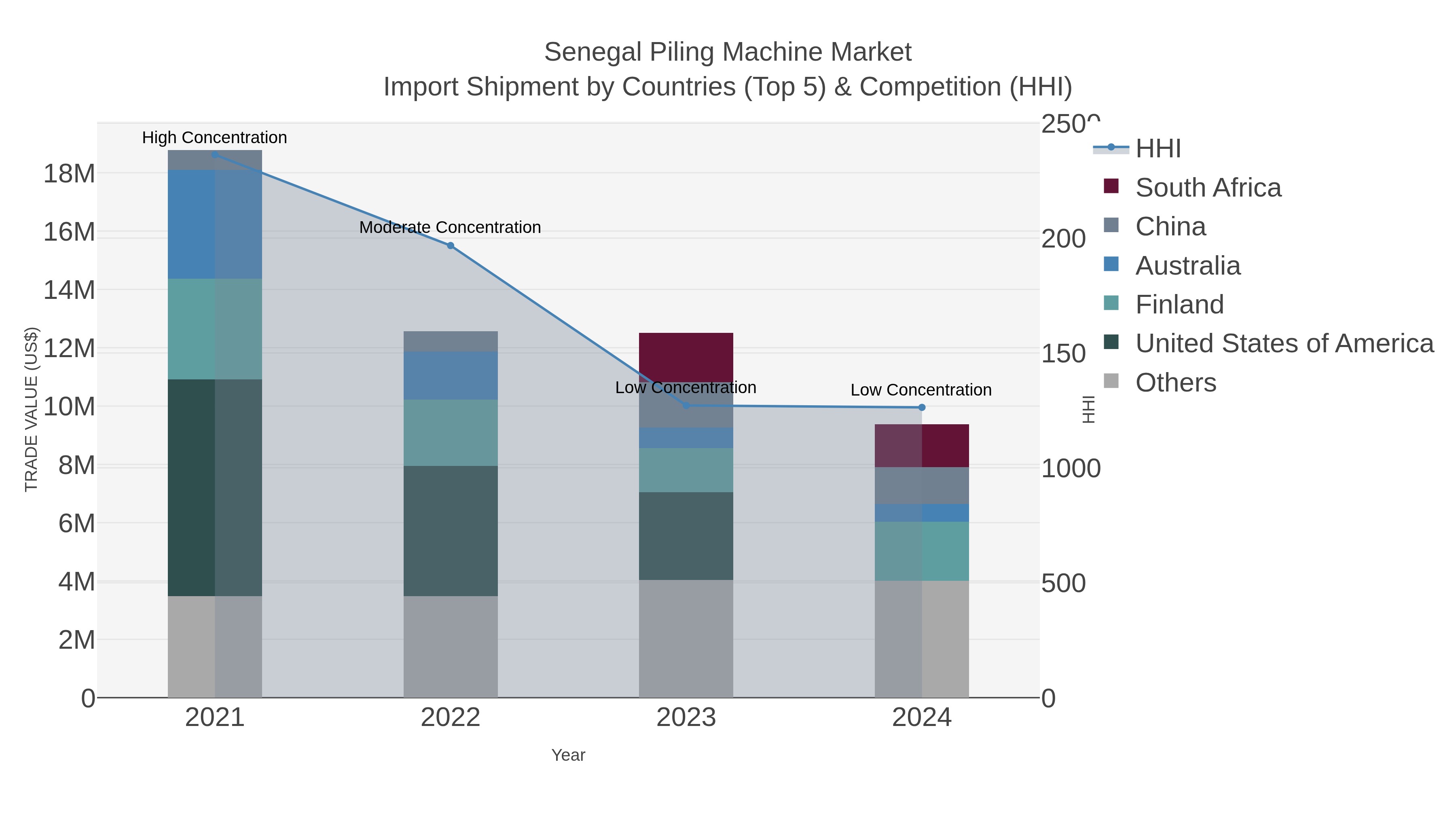 Senegal Piling Machine Market Import Shipment by Countries (Top 5) & Competition (HHI)