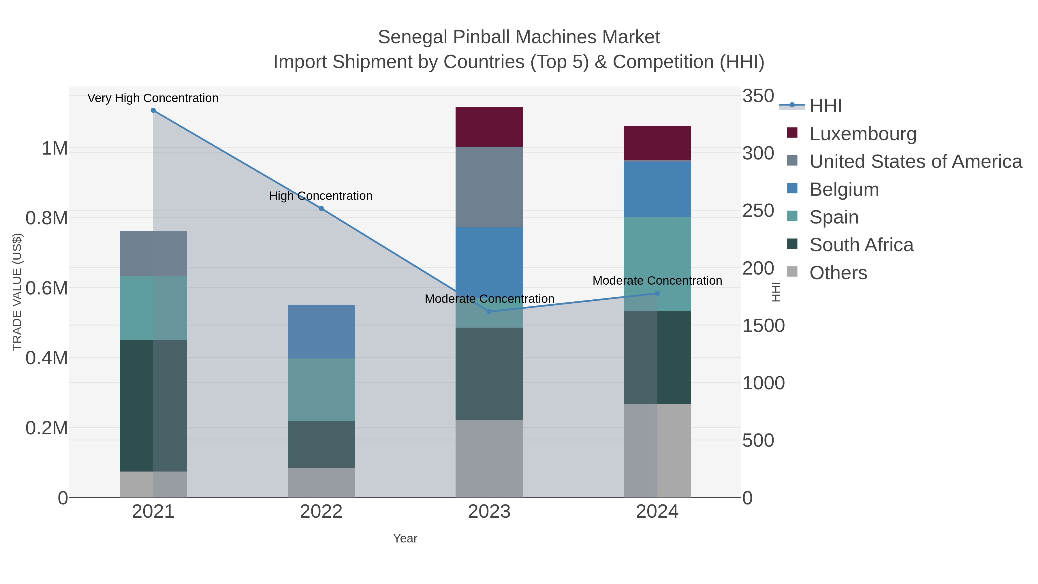 Senegal Pinball Machines Market Import Shipment by Countries (Top 5) & Competition (HHI)