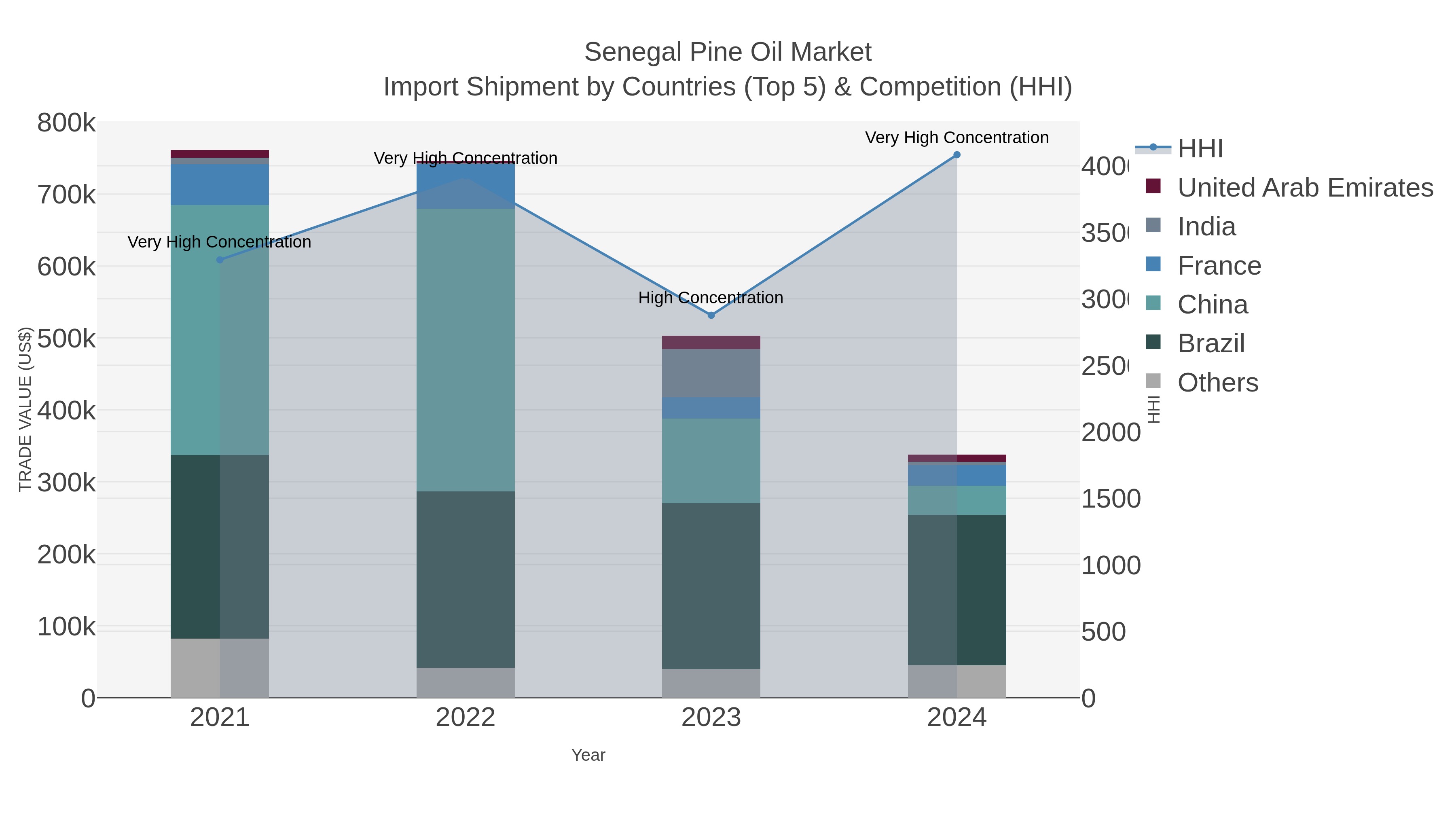 Senegal Pine Oil Market Import Shipment by Countries (Top 5) & Competition (HHI)
