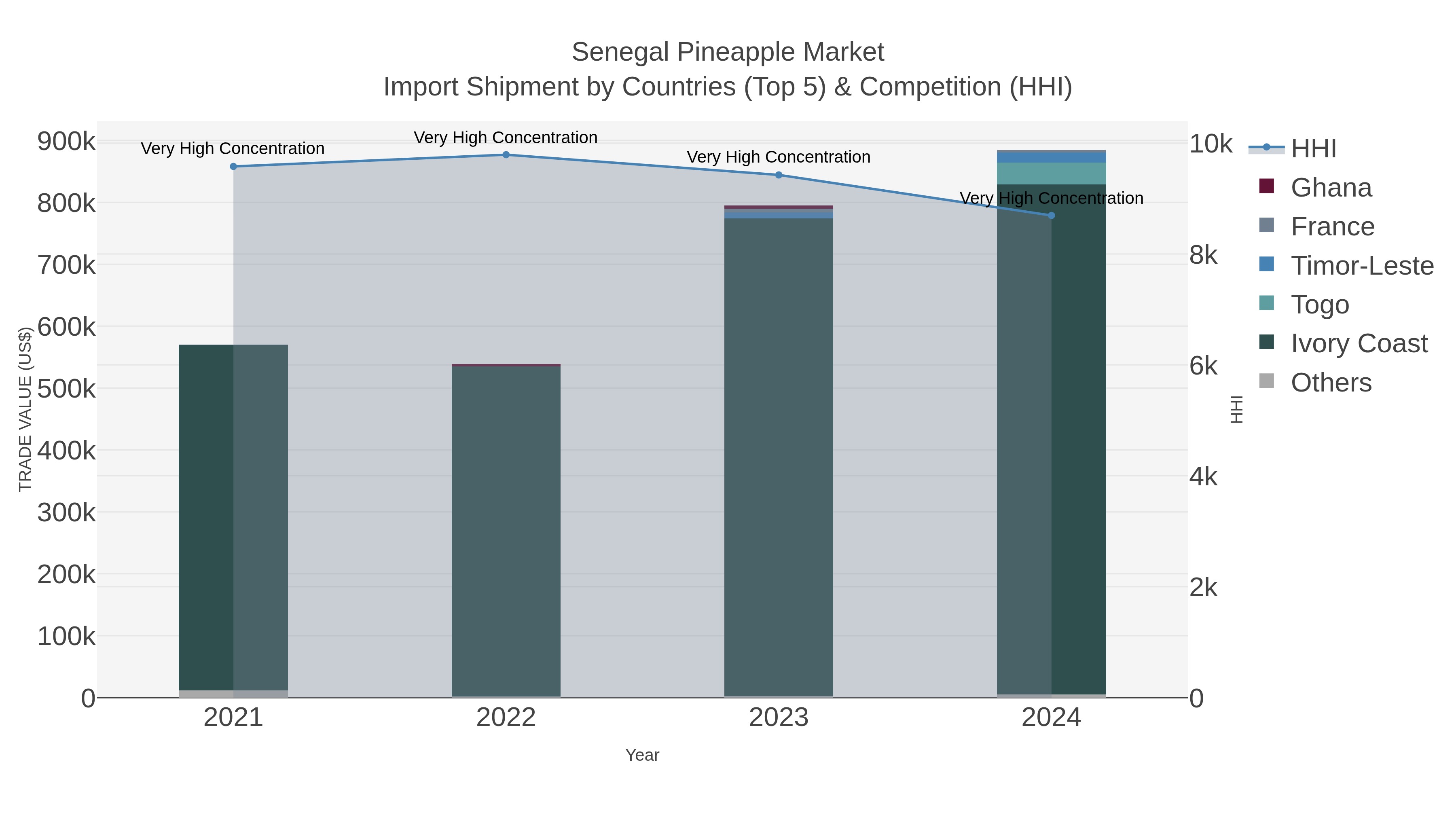 Senegal Pineapple Market Import Shipment by Countries (Top 5) & Competition (HHI)
