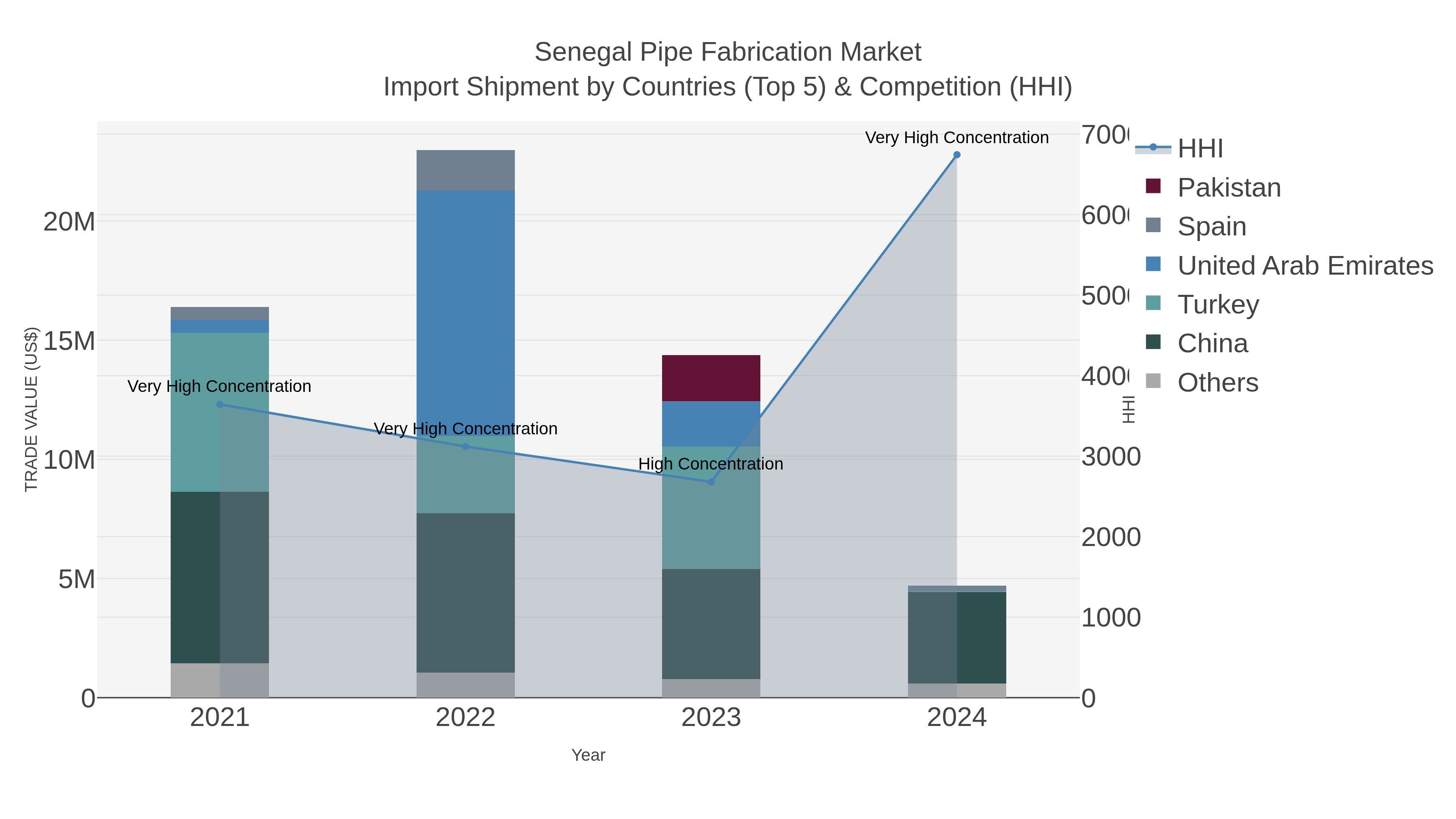 Senegal Pipe Fabrication Market Import Shipment by Countries (Top 5) & Competition (HHI)